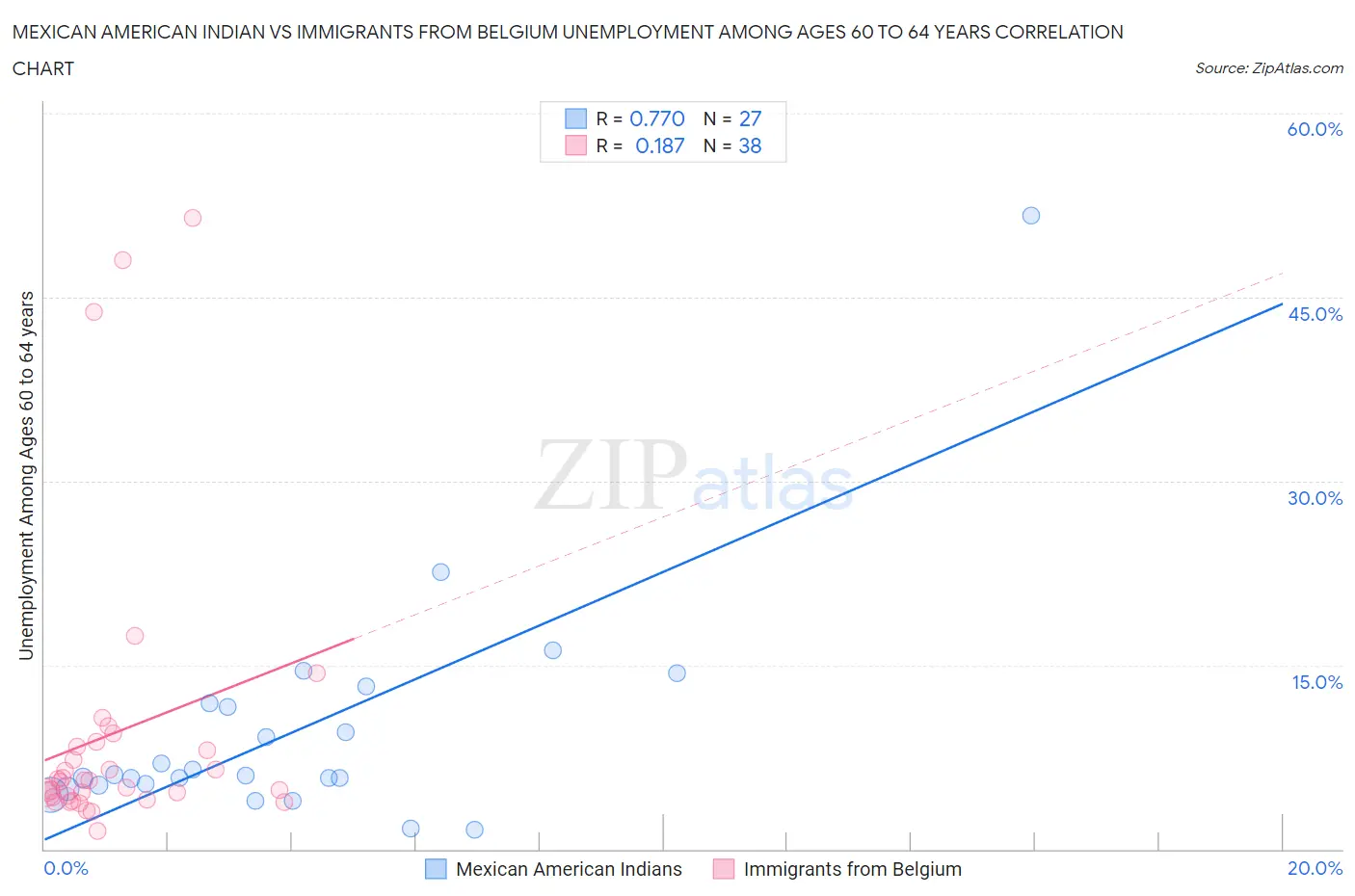 Mexican American Indian vs Immigrants from Belgium Unemployment Among Ages 60 to 64 years