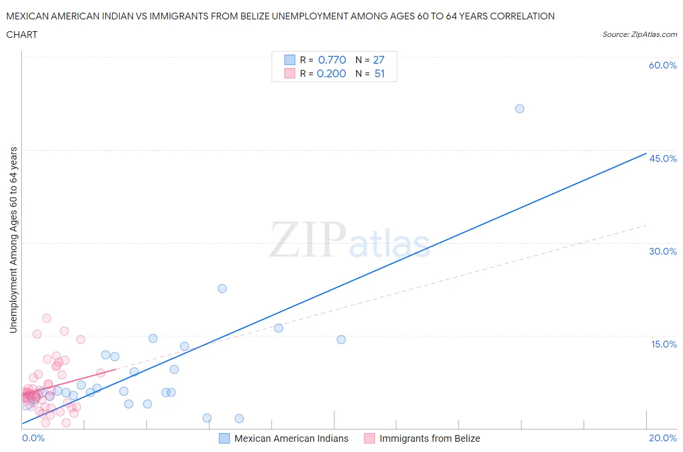 Mexican American Indian vs Immigrants from Belize Unemployment Among Ages 60 to 64 years