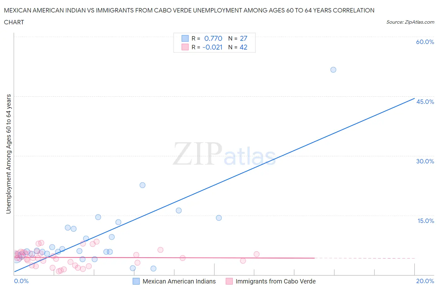 Mexican American Indian vs Immigrants from Cabo Verde Unemployment Among Ages 60 to 64 years