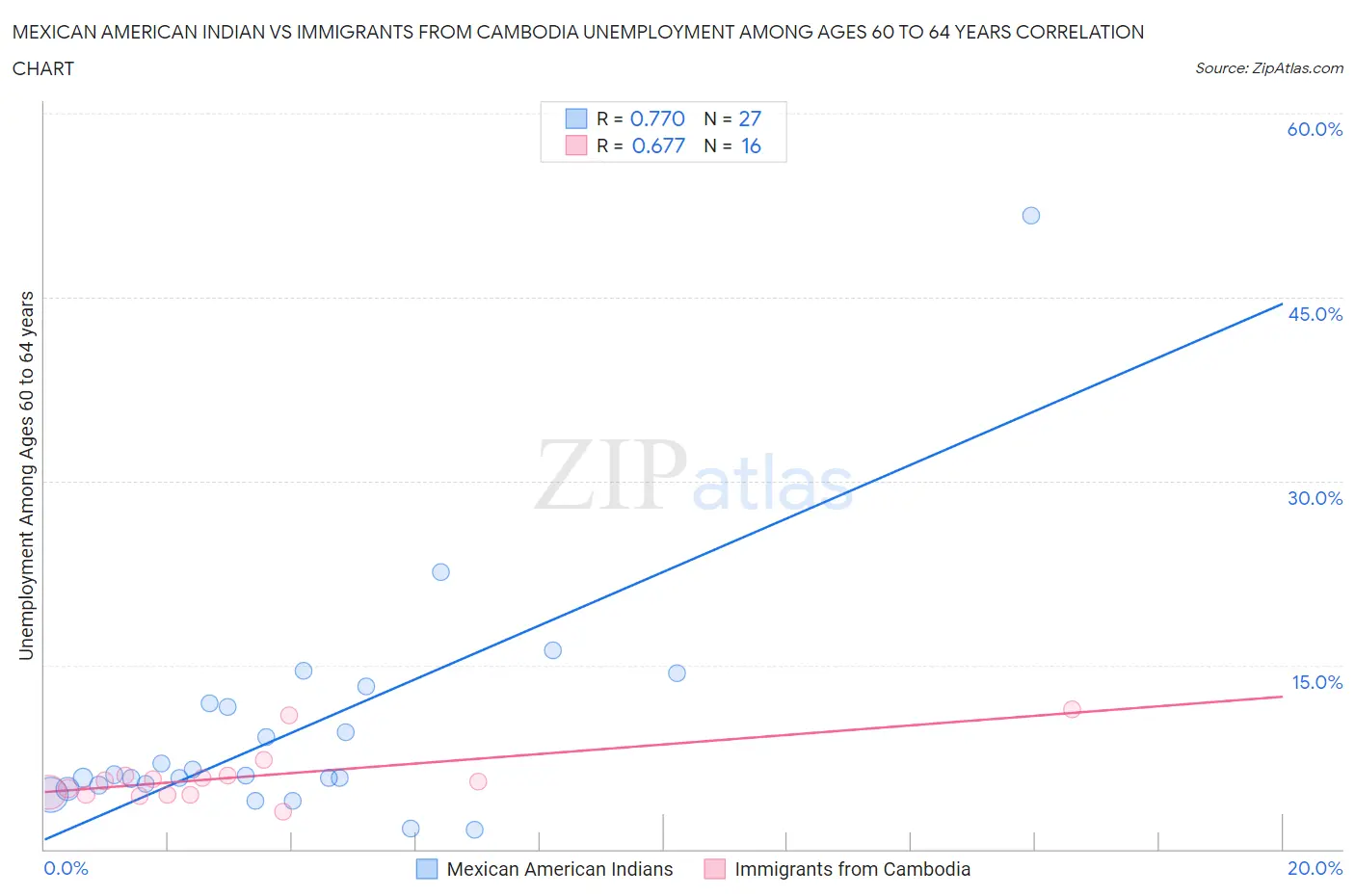 Mexican American Indian vs Immigrants from Cambodia Unemployment Among Ages 60 to 64 years