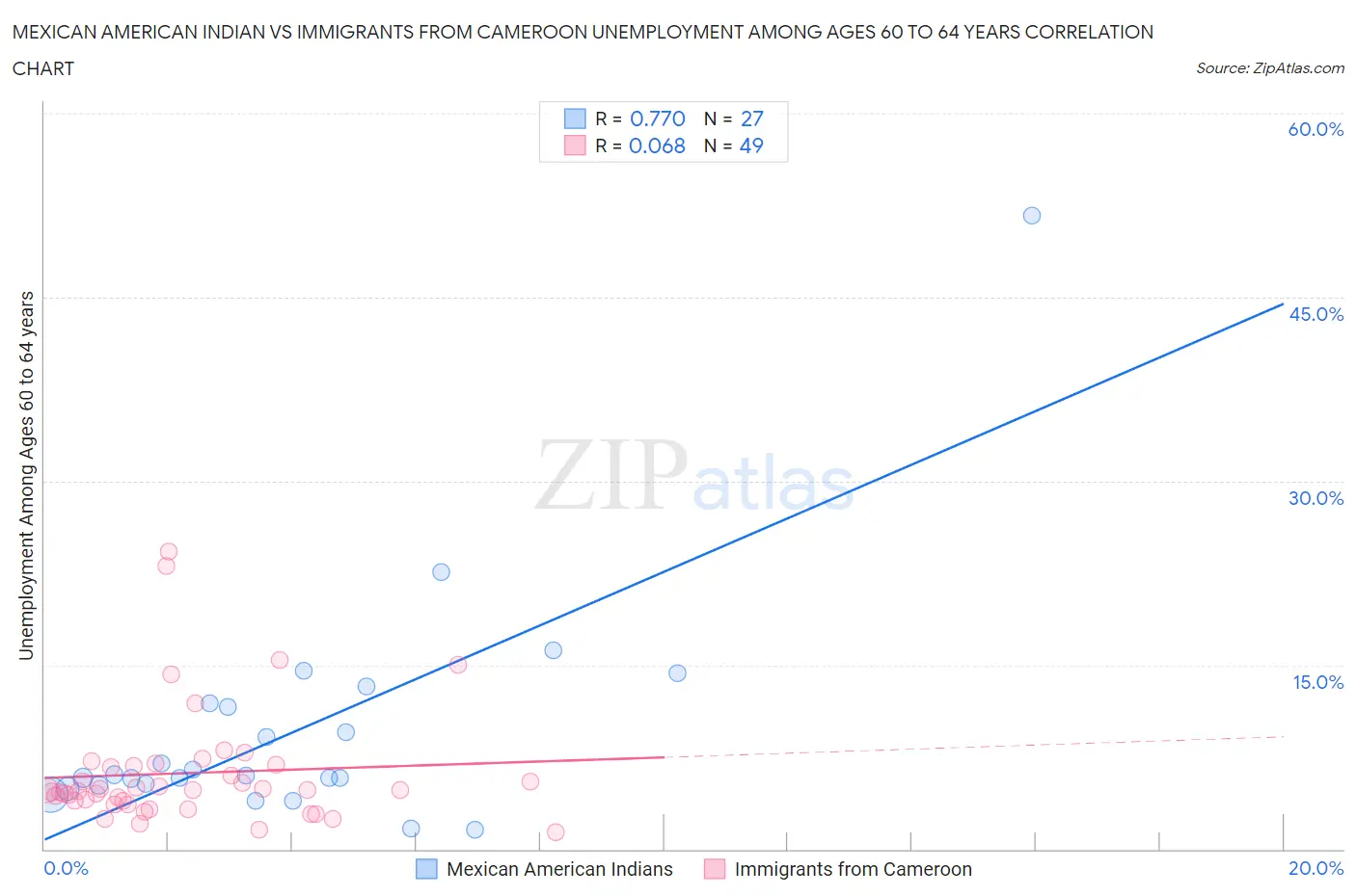 Mexican American Indian vs Immigrants from Cameroon Unemployment Among Ages 60 to 64 years