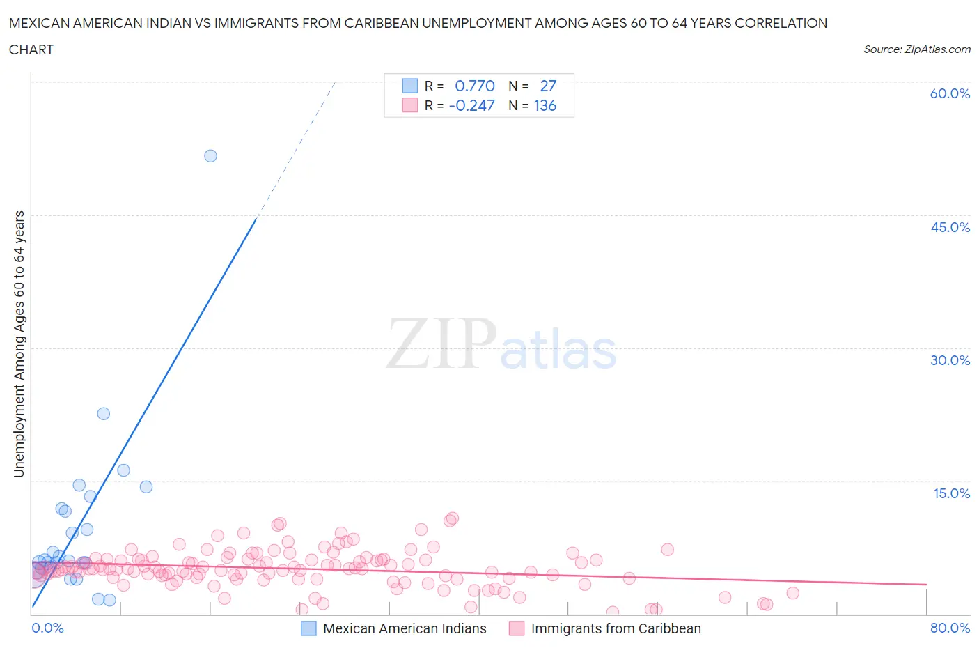 Mexican American Indian vs Immigrants from Caribbean Unemployment Among Ages 60 to 64 years