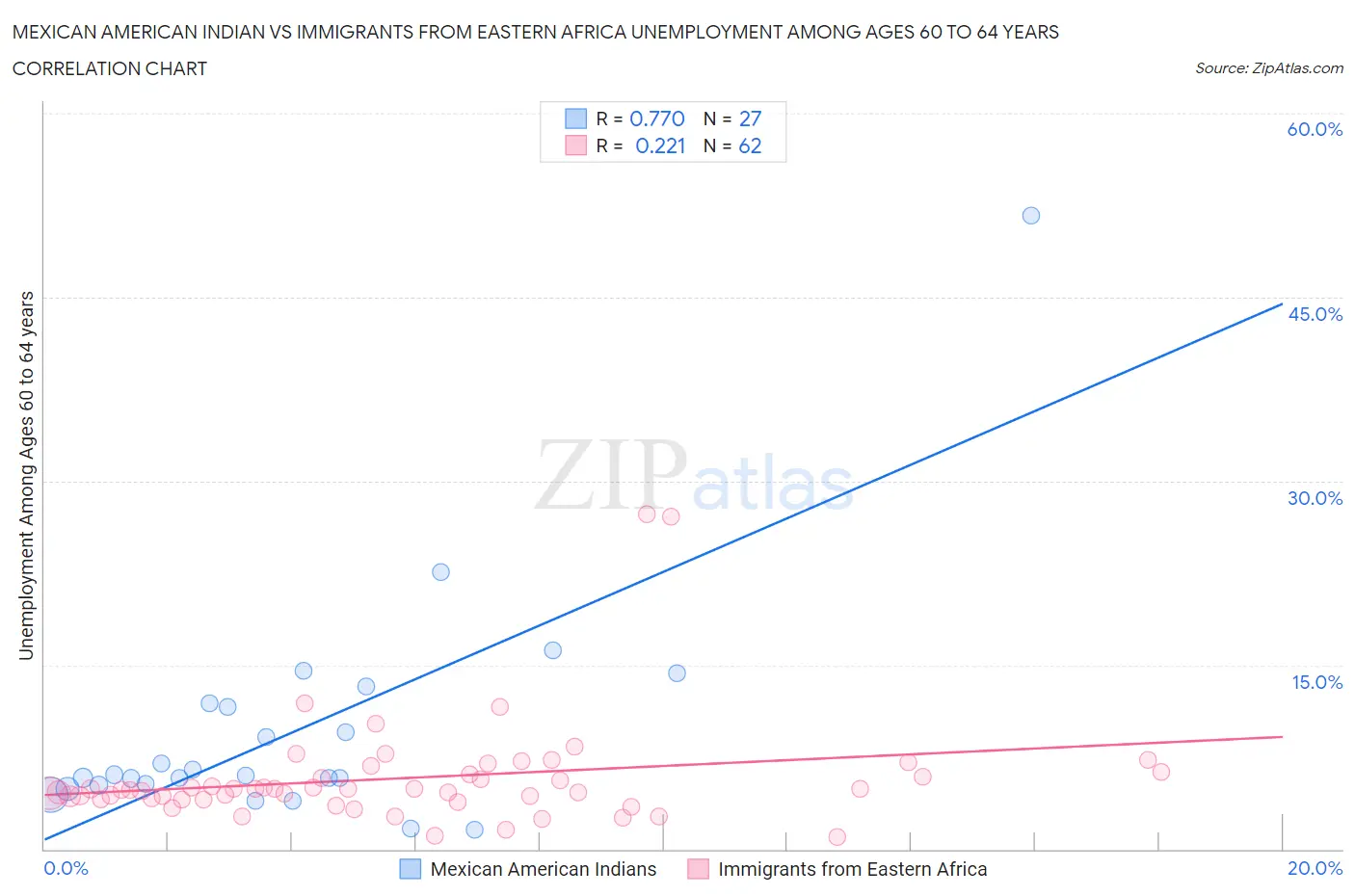 Mexican American Indian vs Immigrants from Eastern Africa Unemployment Among Ages 60 to 64 years