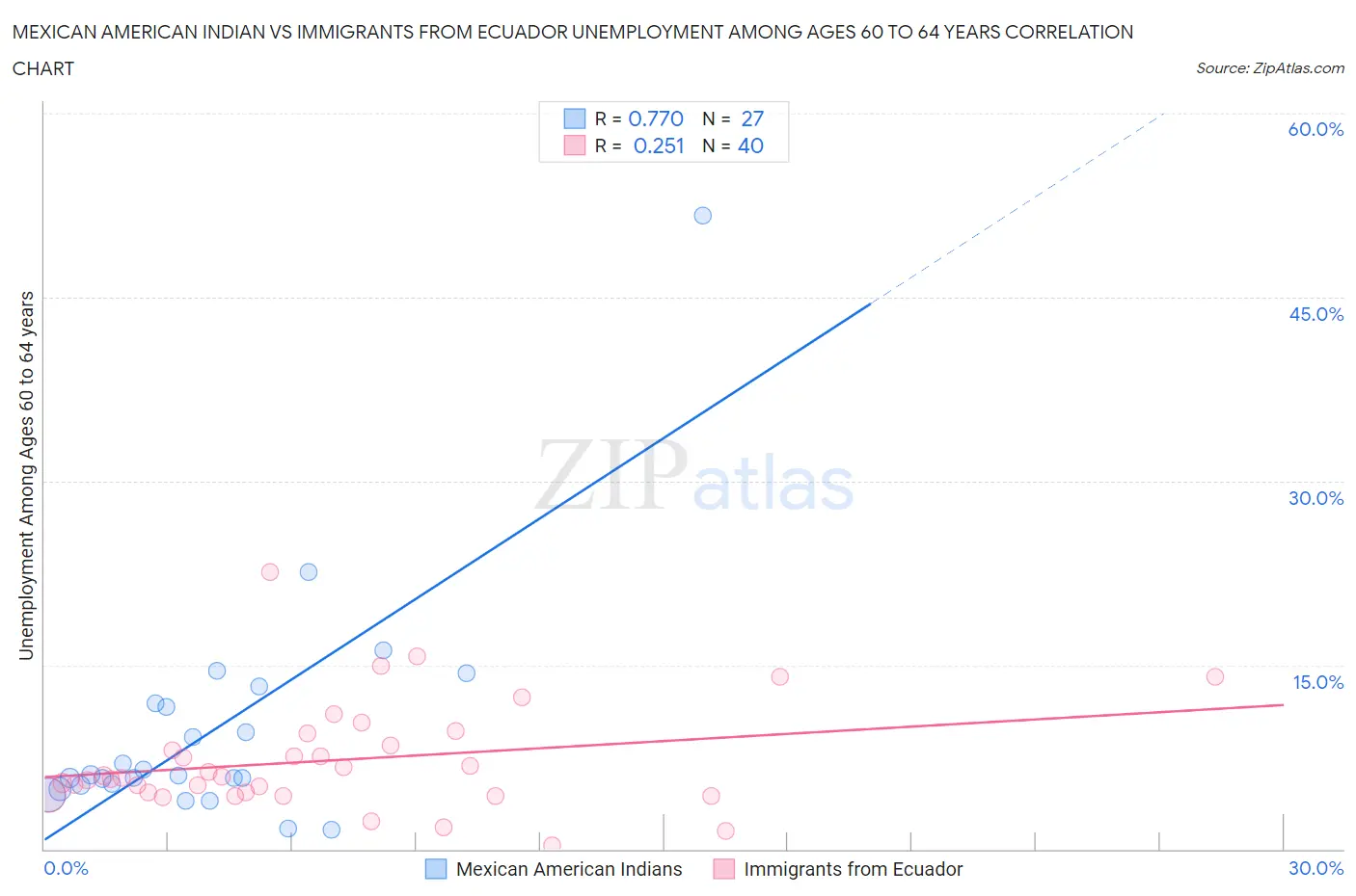 Mexican American Indian vs Immigrants from Ecuador Unemployment Among Ages 60 to 64 years