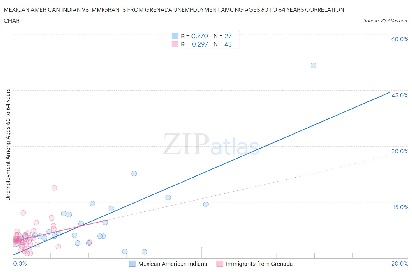 Mexican American Indian vs Immigrants from Grenada Unemployment Among Ages 60 to 64 years