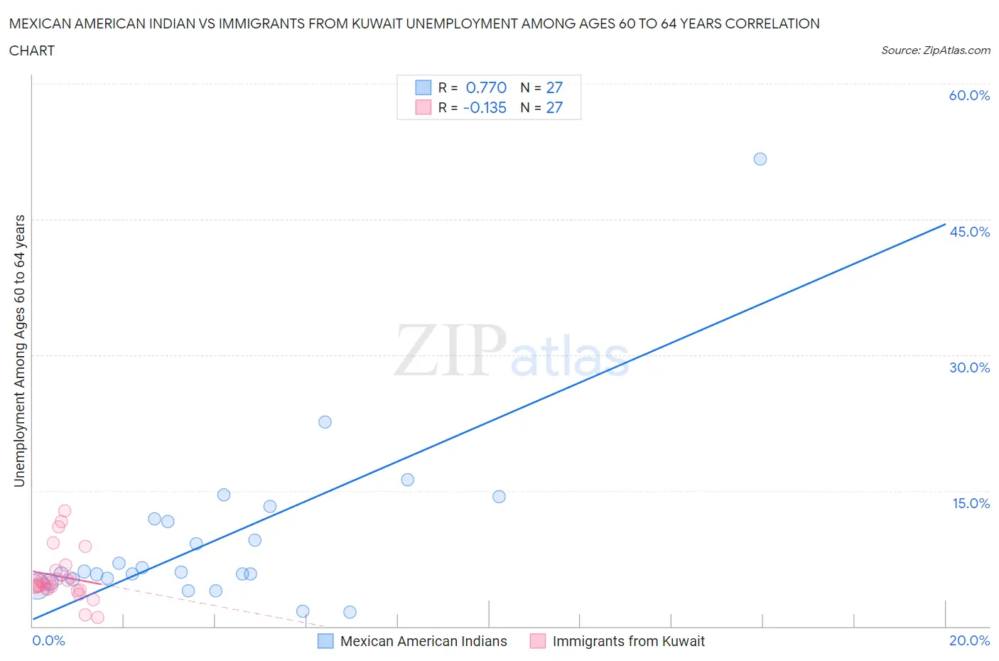 Mexican American Indian vs Immigrants from Kuwait Unemployment Among Ages 60 to 64 years