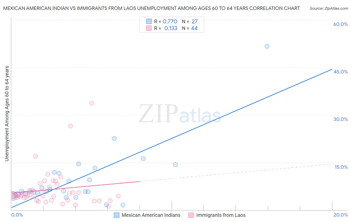 Mexican American Indian vs Immigrants from Laos Unemployment Among Ages 60 to 64 years