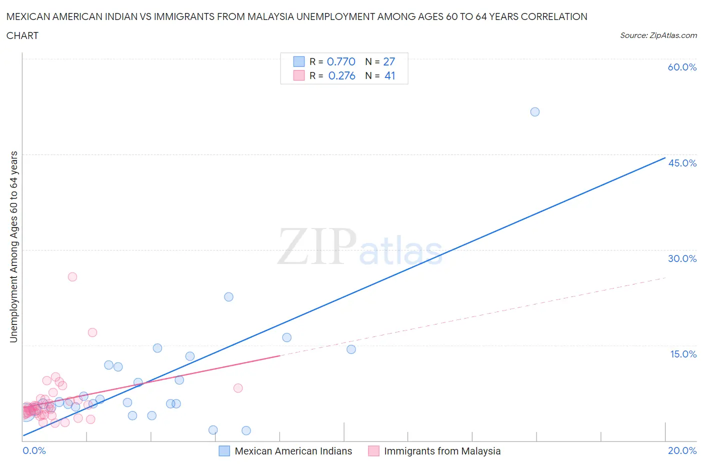 Mexican American Indian vs Immigrants from Malaysia Unemployment Among Ages 60 to 64 years