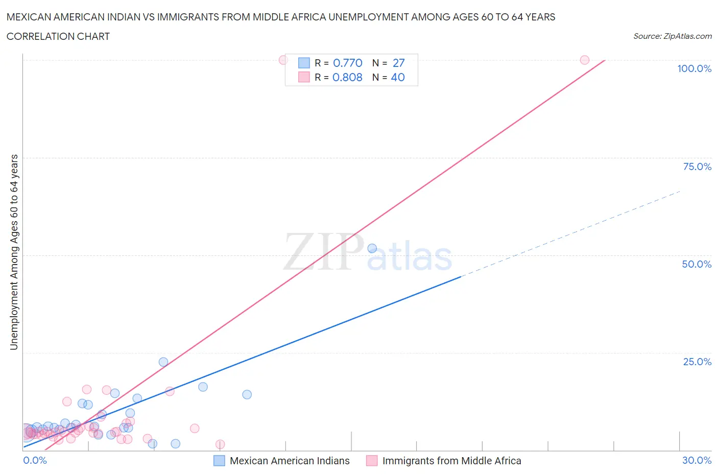 Mexican American Indian vs Immigrants from Middle Africa Unemployment Among Ages 60 to 64 years