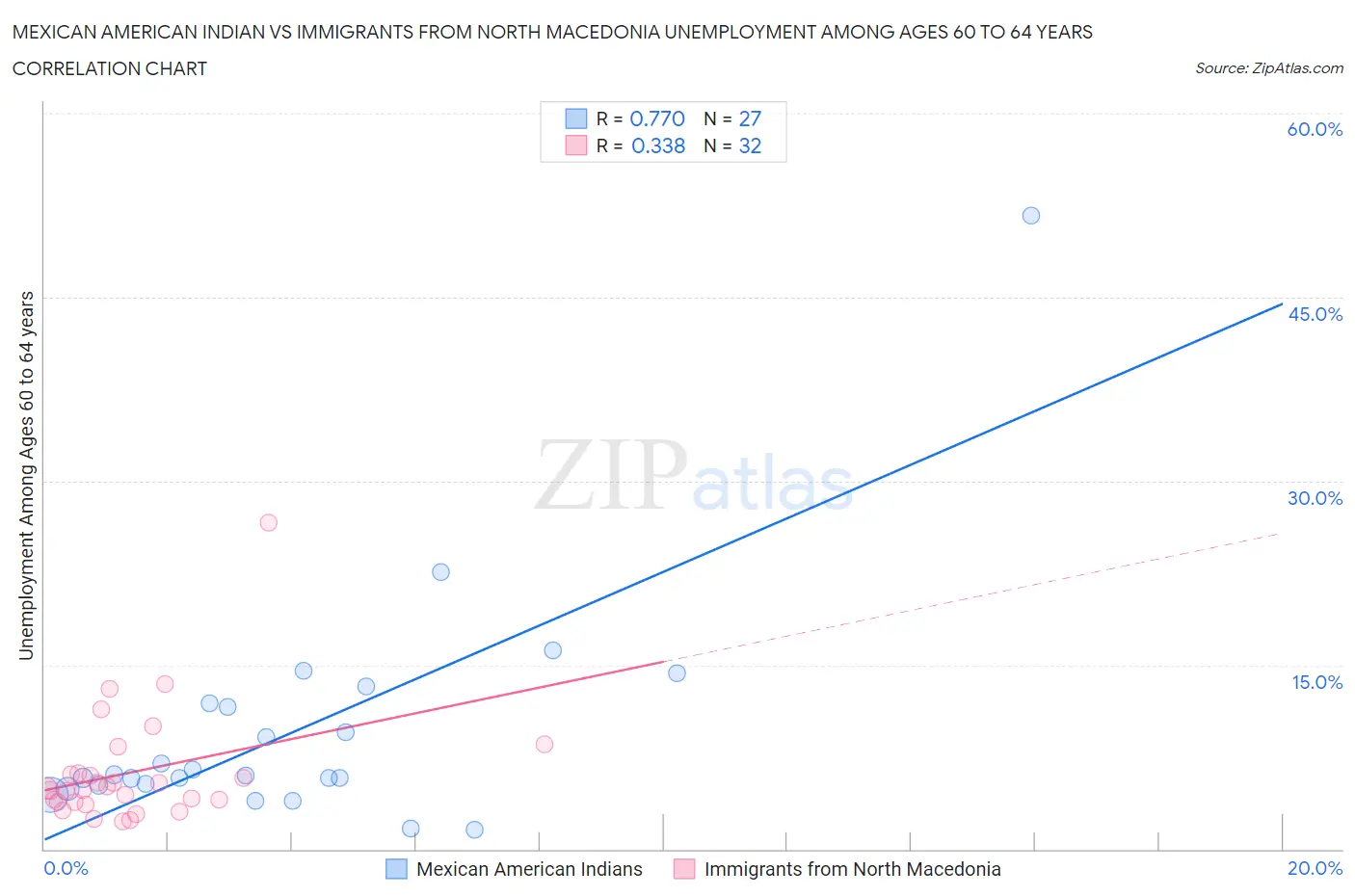 Mexican American Indian vs Immigrants from North Macedonia Unemployment Among Ages 60 to 64 years