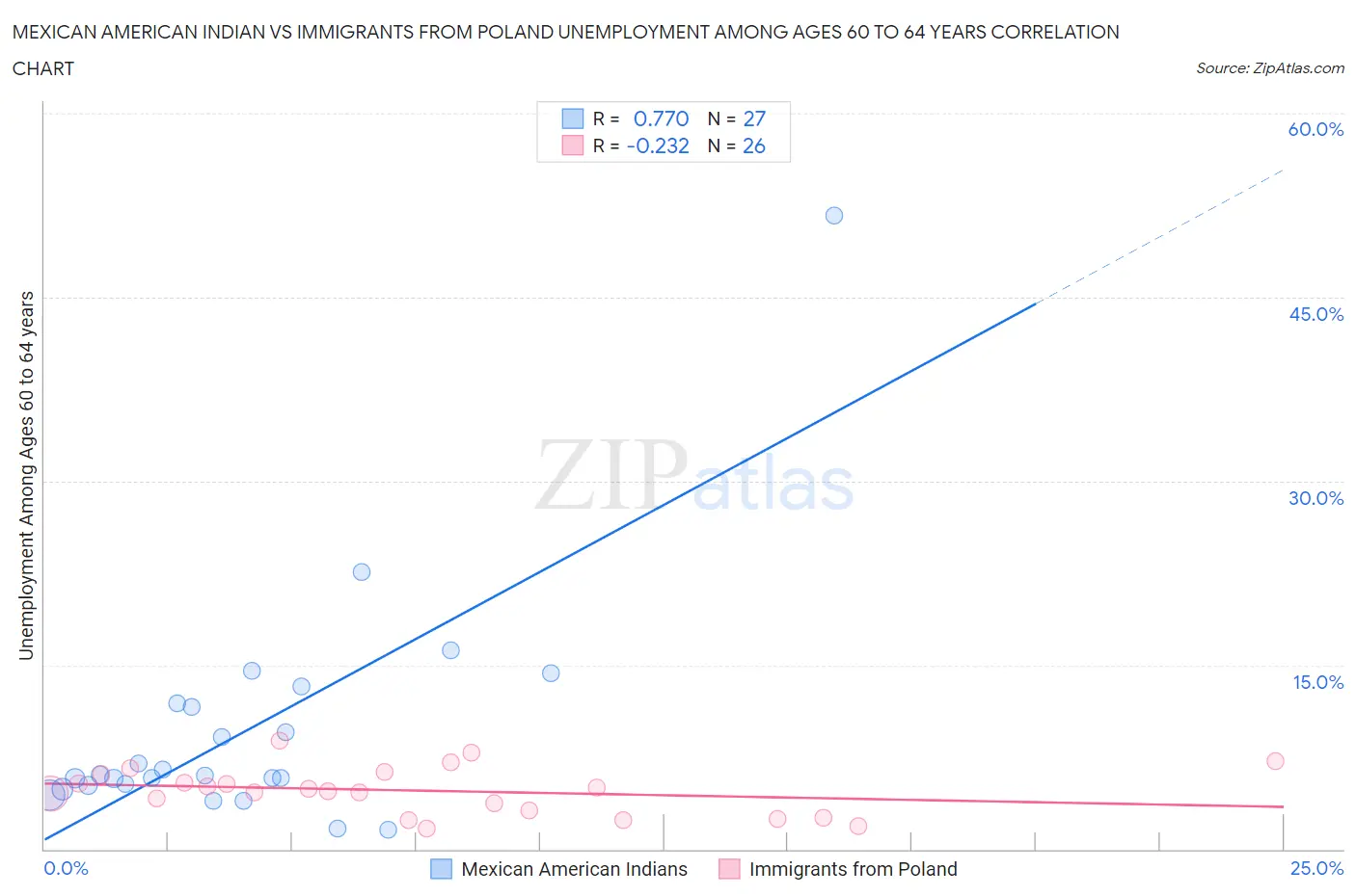 Mexican American Indian vs Immigrants from Poland Unemployment Among Ages 60 to 64 years