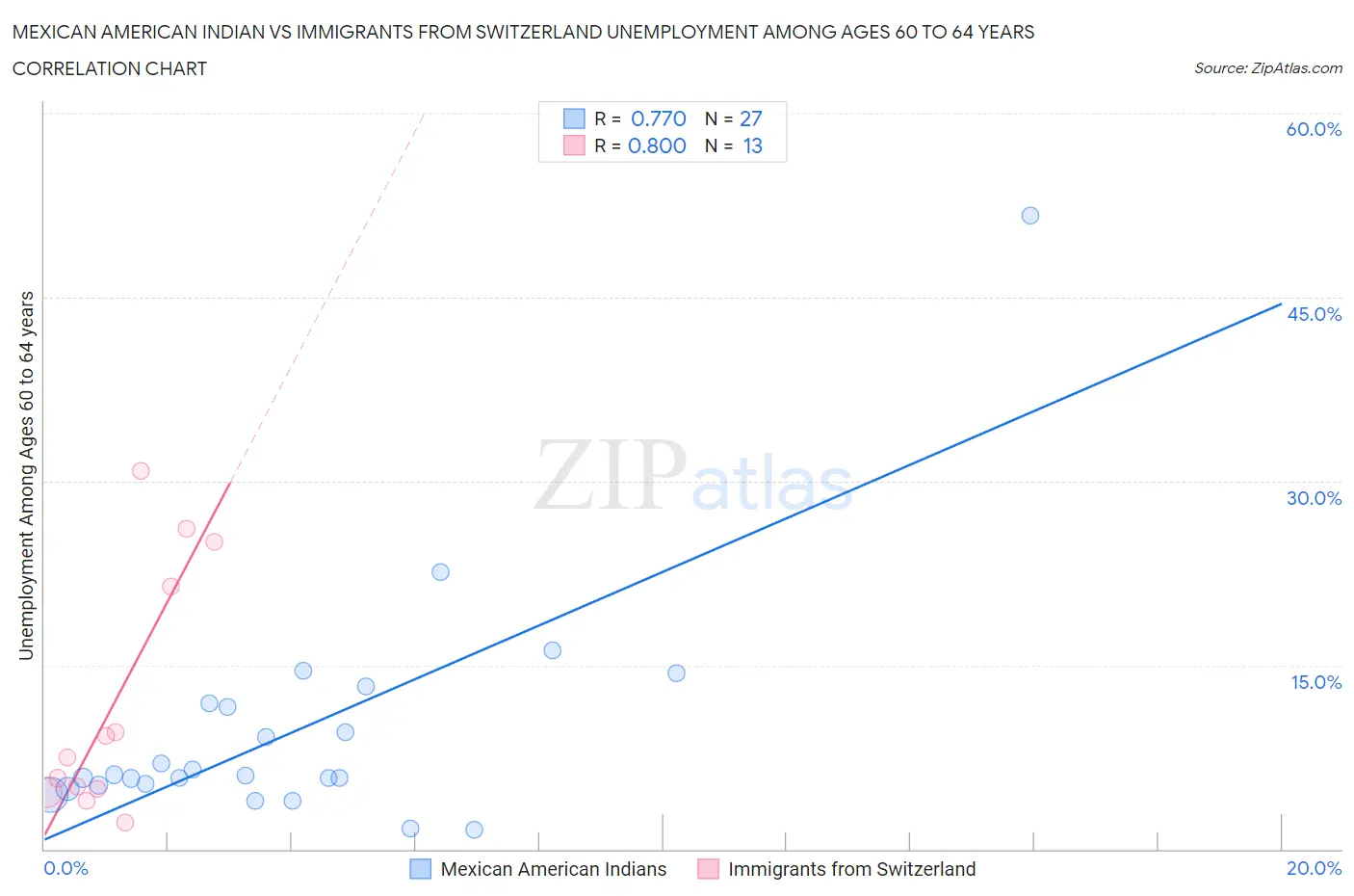 Mexican American Indian vs Immigrants from Switzerland Unemployment Among Ages 60 to 64 years