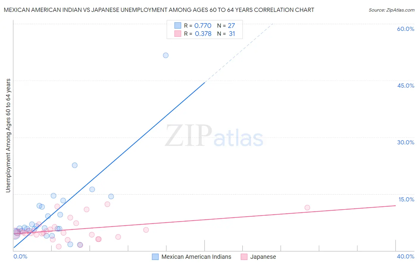 Mexican American Indian vs Japanese Unemployment Among Ages 60 to 64 years