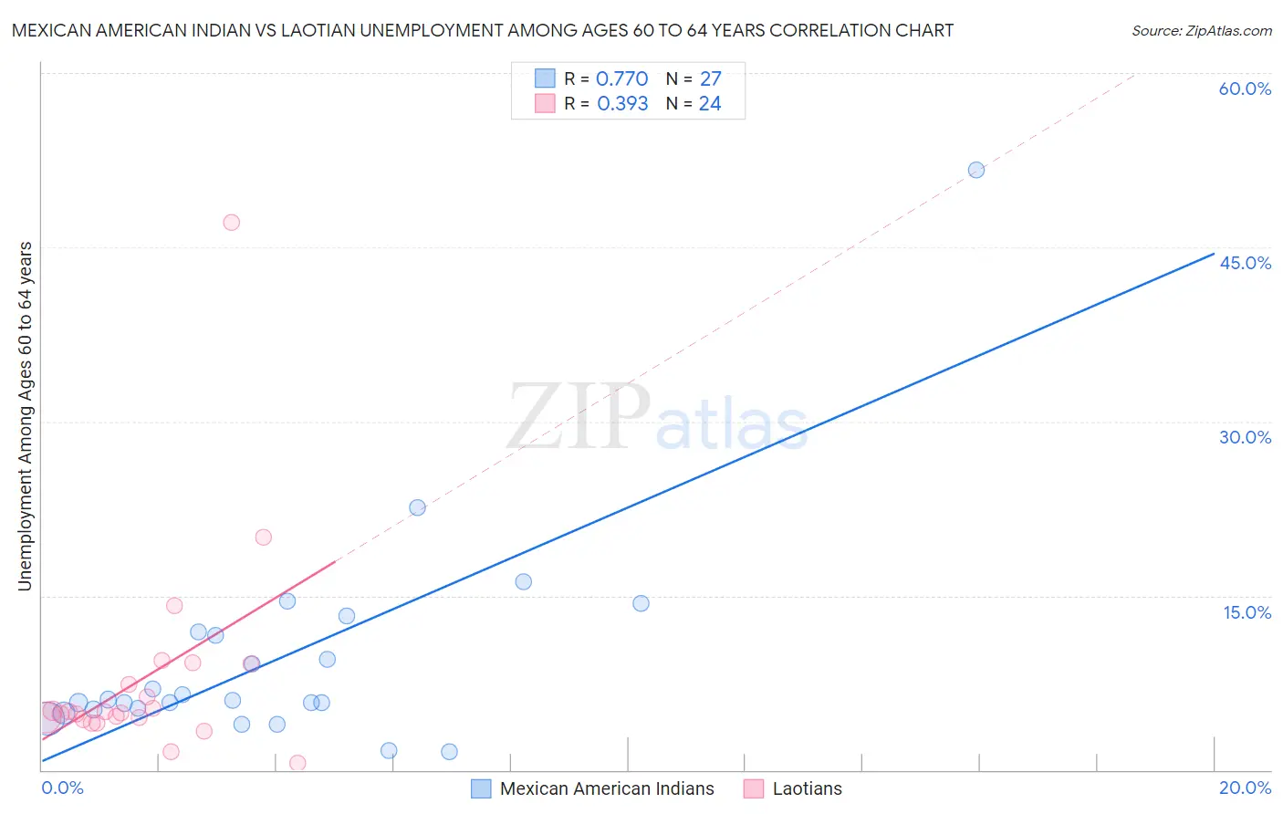 Mexican American Indian vs Laotian Unemployment Among Ages 60 to 64 years