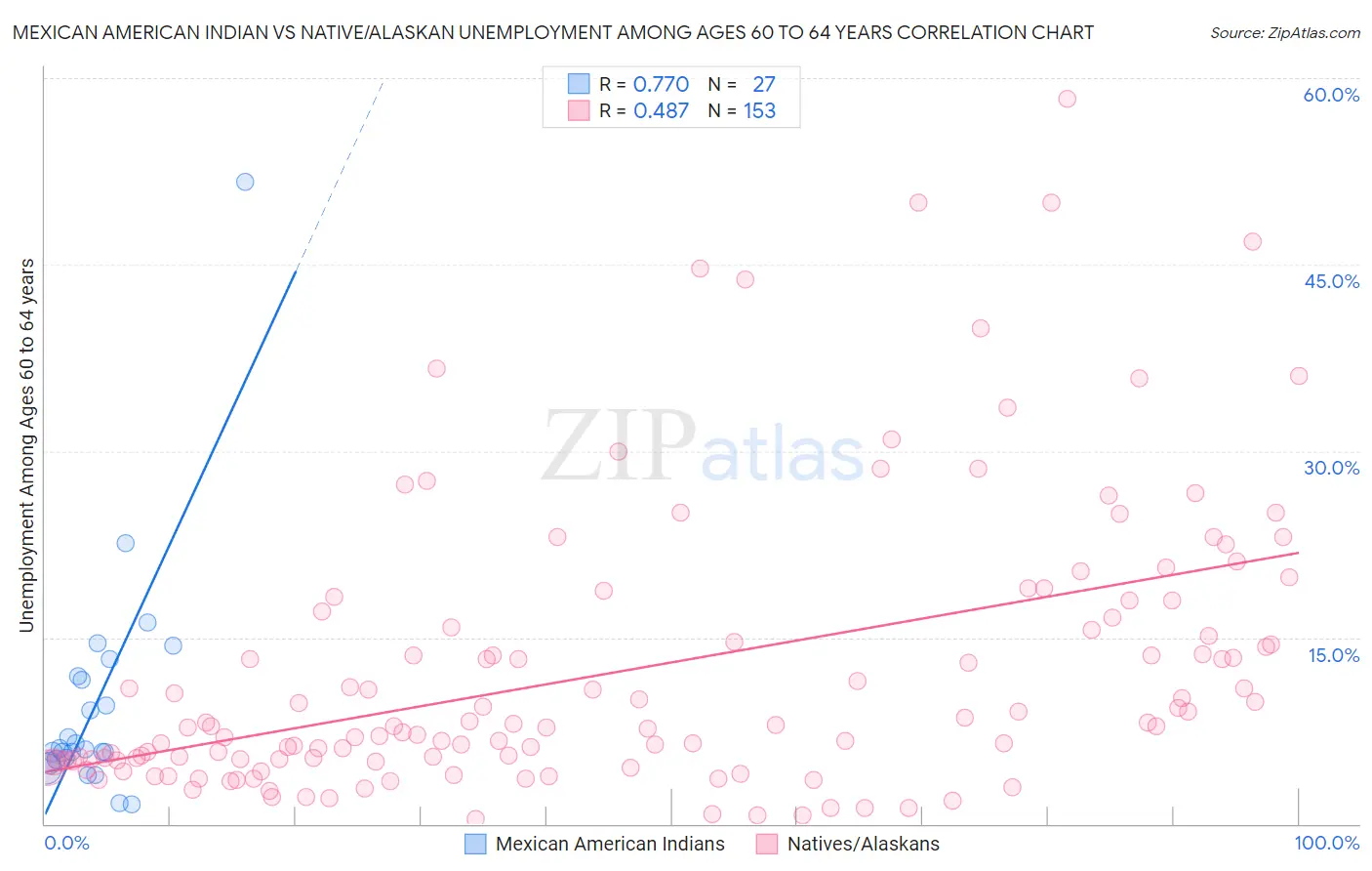 Mexican American Indian vs Native/Alaskan Unemployment Among Ages 60 to 64 years