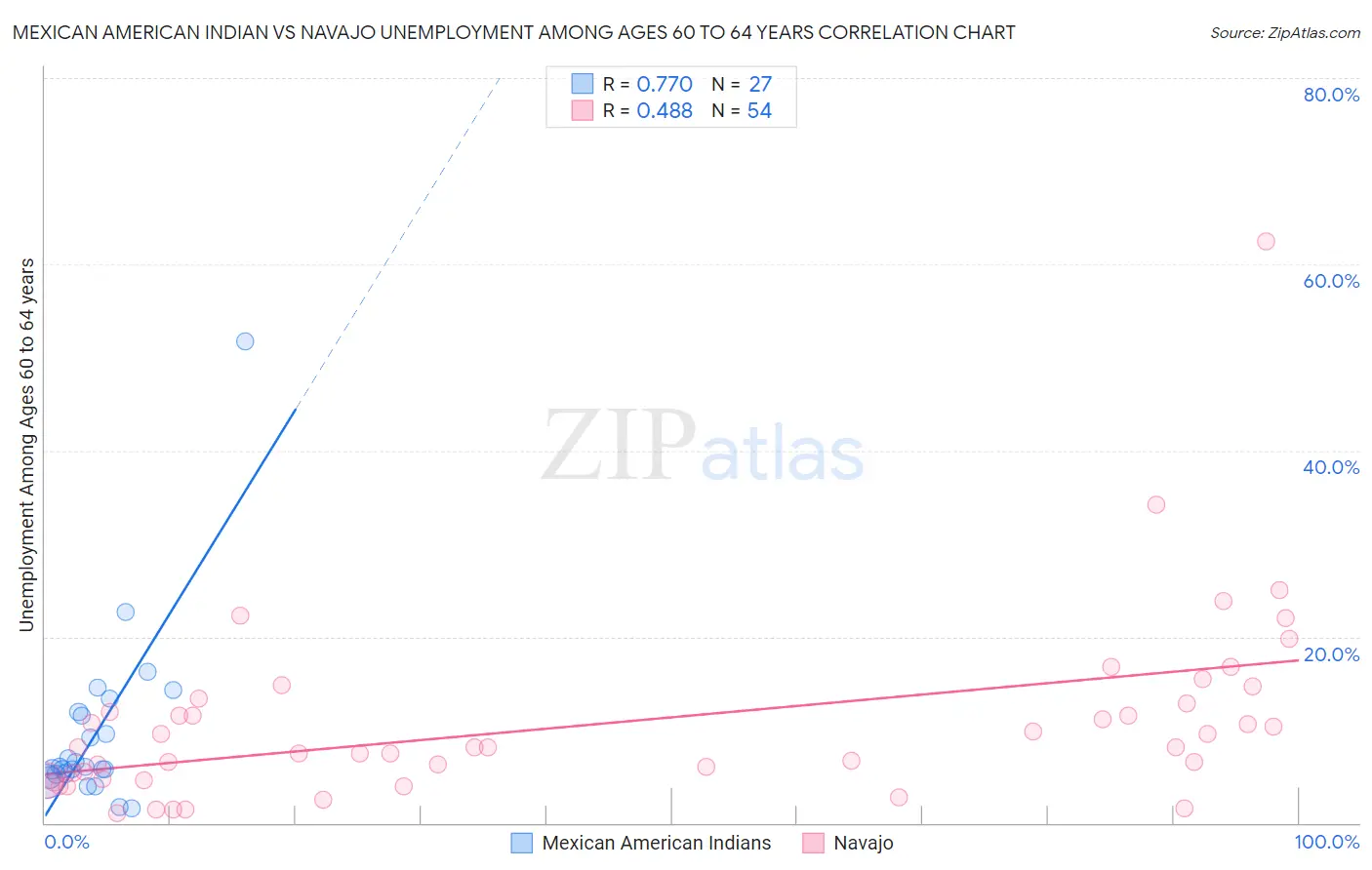 Mexican American Indian vs Navajo Unemployment Among Ages 60 to 64 years