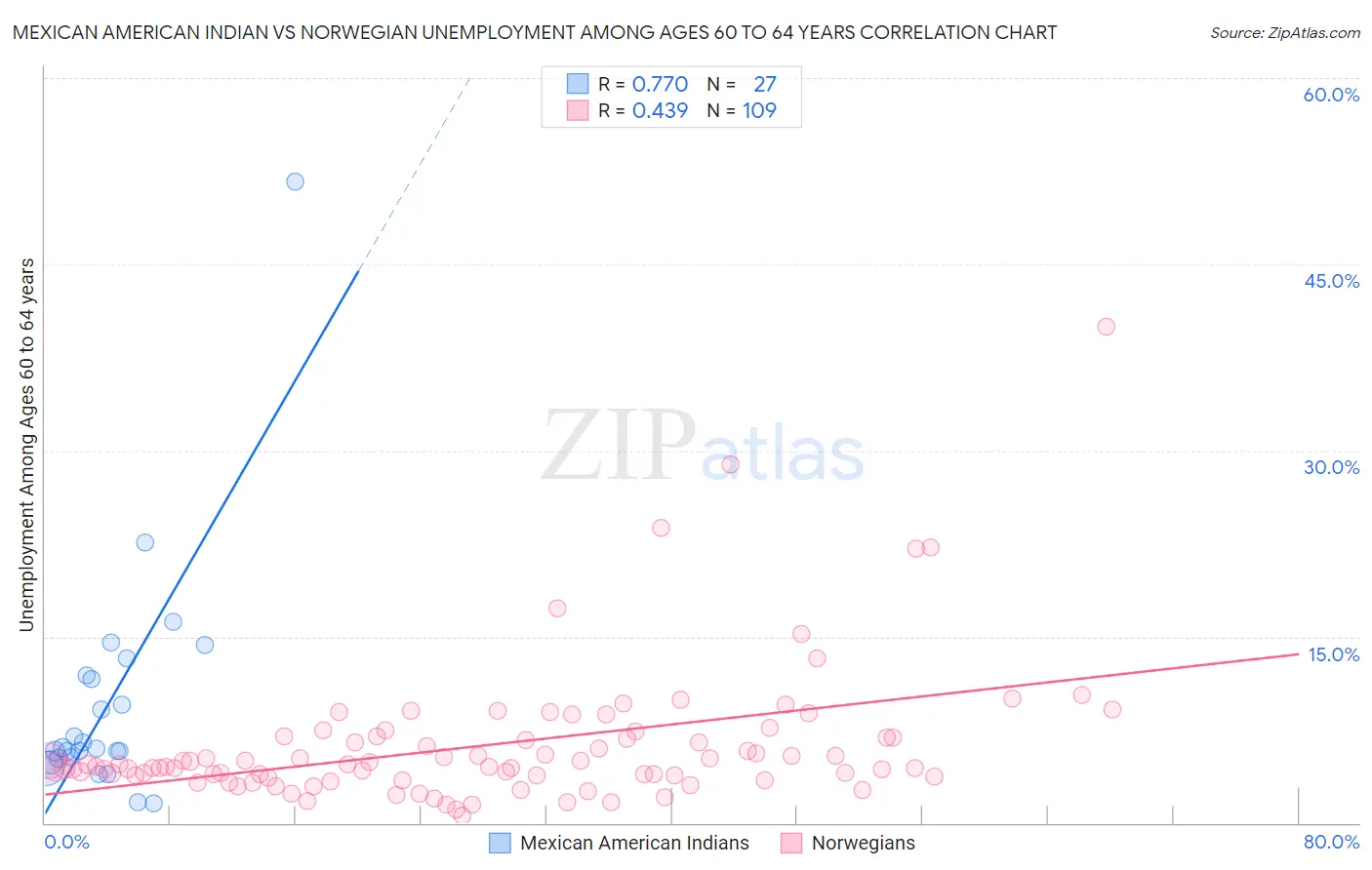 Mexican American Indian vs Norwegian Unemployment Among Ages 60 to 64 years