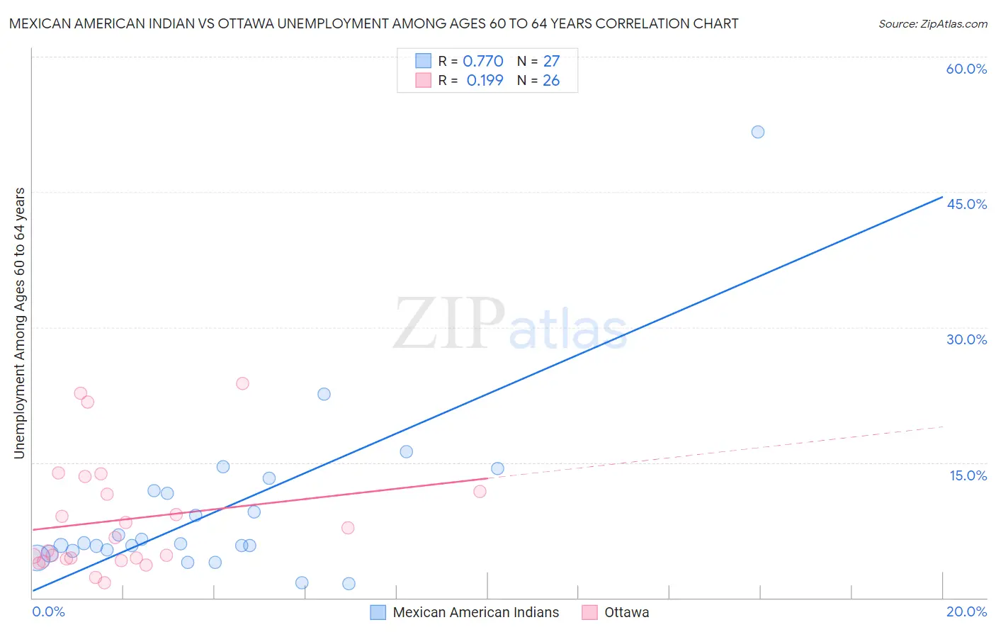 Mexican American Indian vs Ottawa Unemployment Among Ages 60 to 64 years