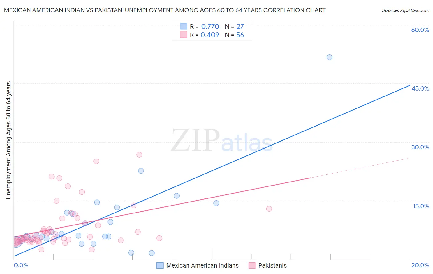 Mexican American Indian vs Pakistani Unemployment Among Ages 60 to 64 years