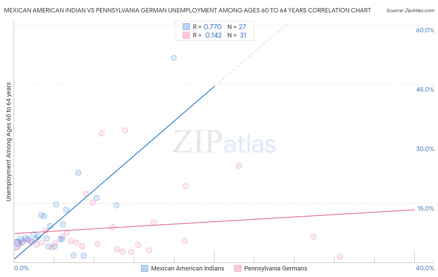 Mexican American Indian vs Pennsylvania German Unemployment Among Ages 60 to 64 years