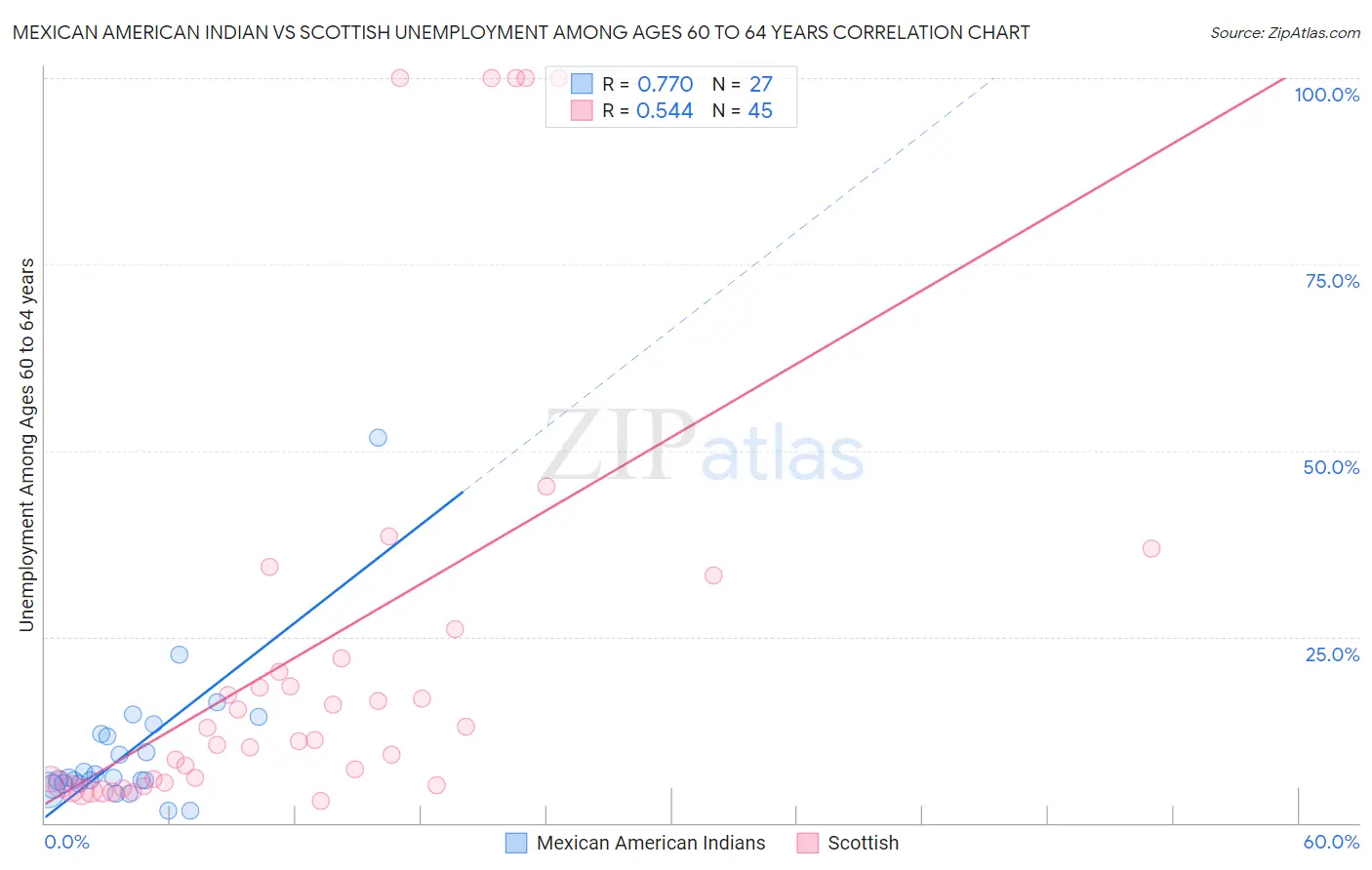 Mexican American Indian vs Scottish Unemployment Among Ages 60 to 64 years
