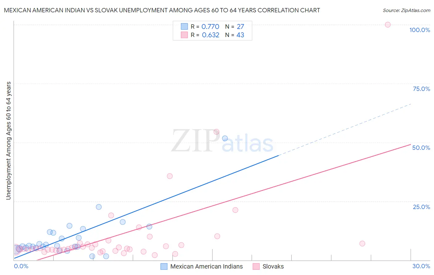 Mexican American Indian vs Slovak Unemployment Among Ages 60 to 64 years