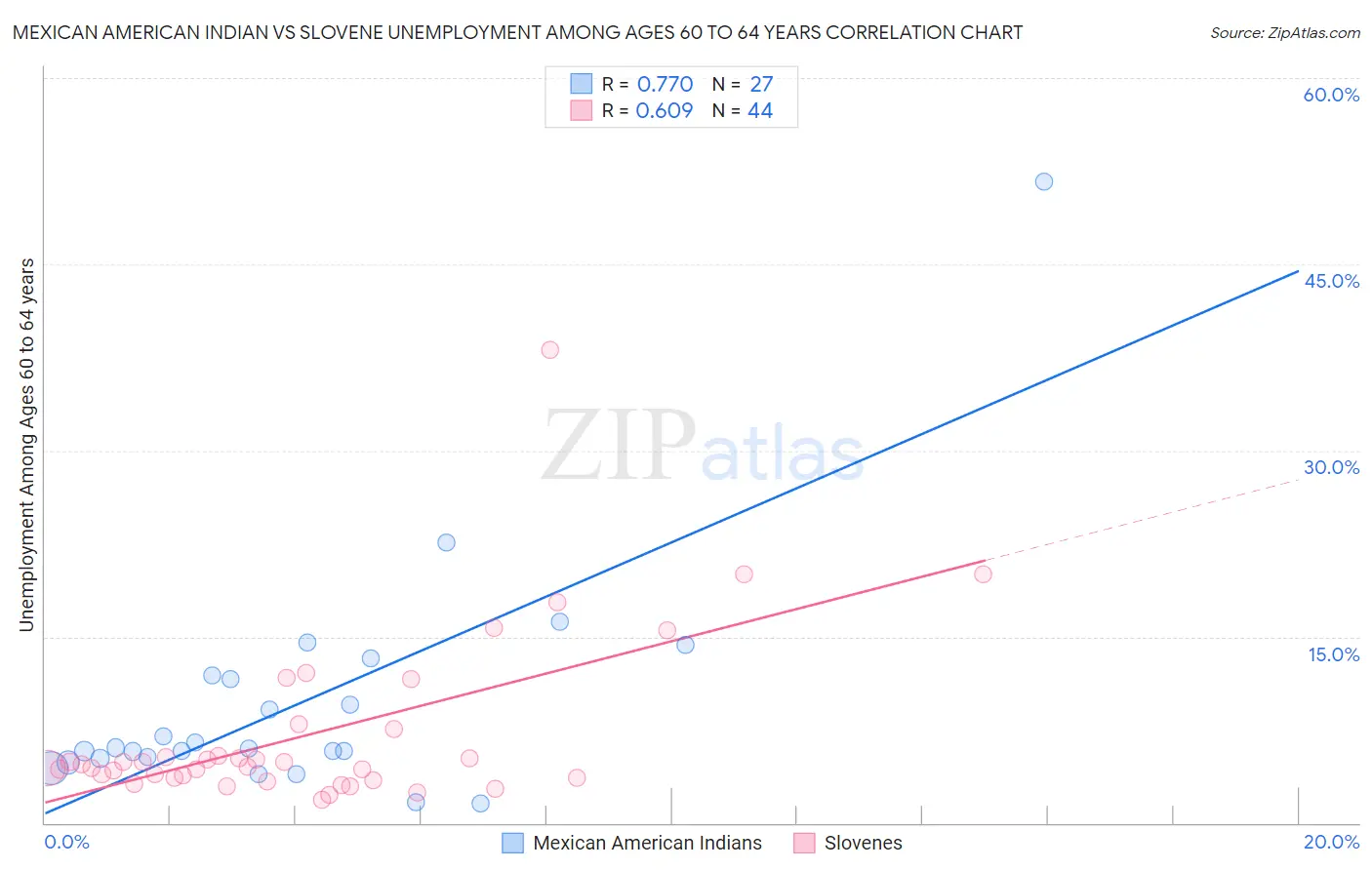 Mexican American Indian vs Slovene Unemployment Among Ages 60 to 64 years