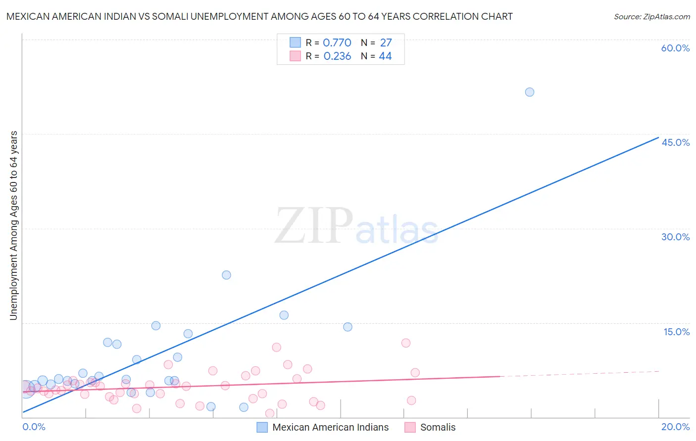 Mexican American Indian vs Somali Unemployment Among Ages 60 to 64 years