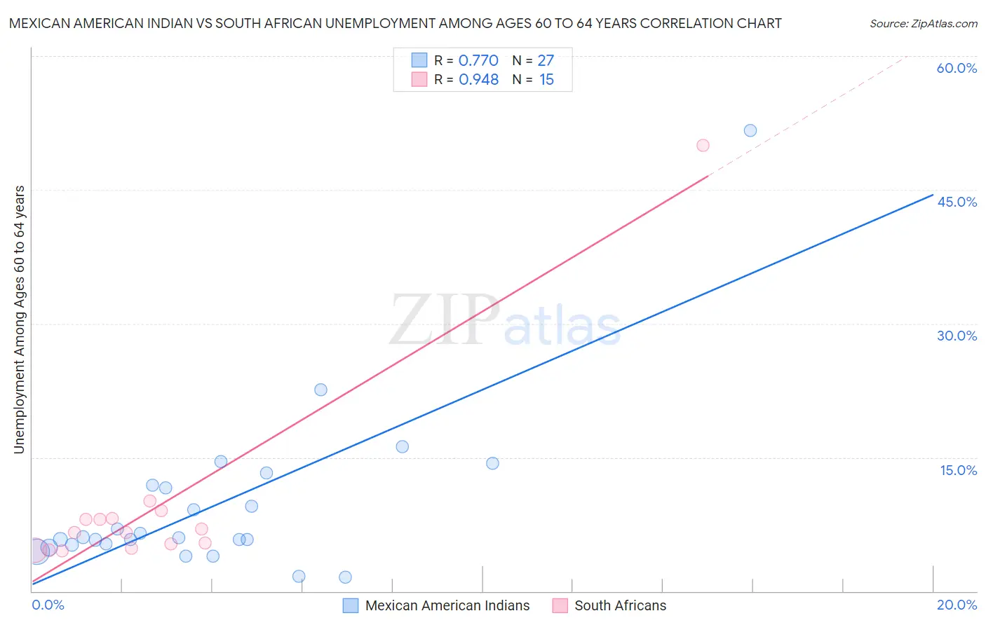 Mexican American Indian vs South African Unemployment Among Ages 60 to 64 years