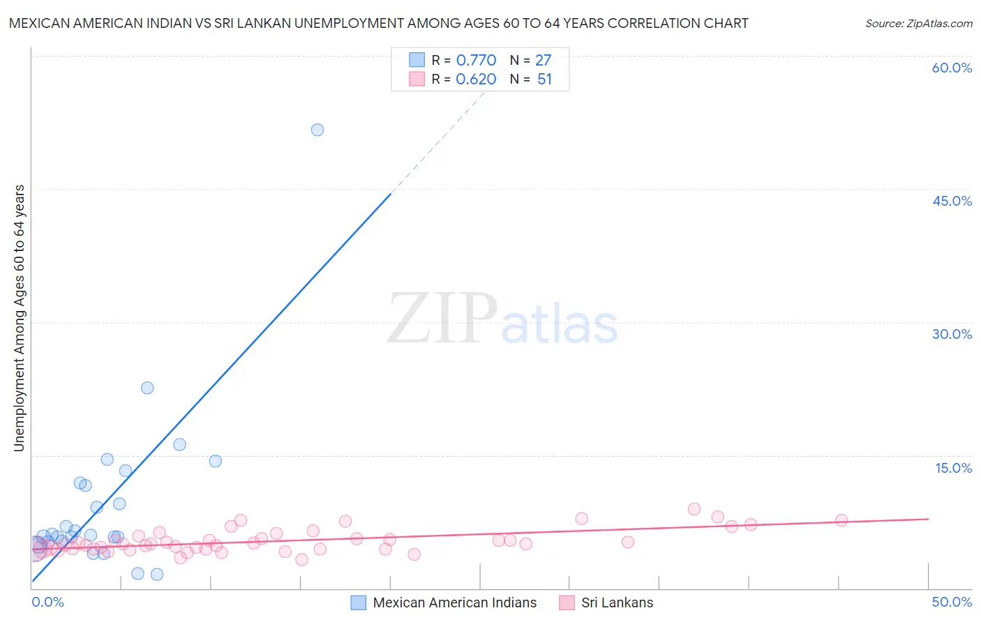 Mexican American Indian vs Sri Lankan Unemployment Among Ages 60 to 64 years