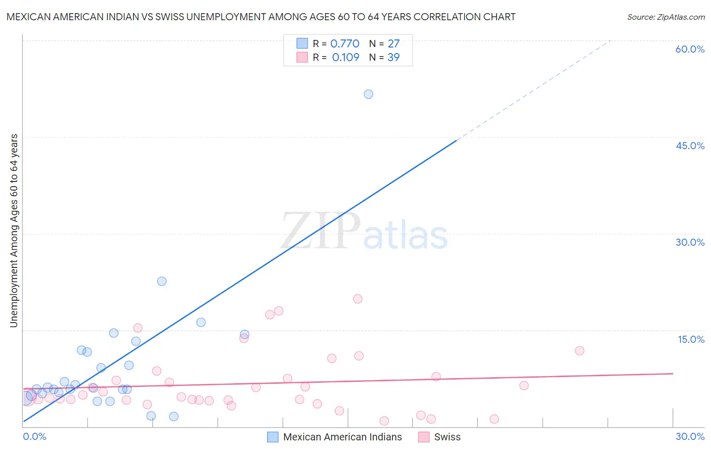 Mexican American Indian vs Swiss Unemployment Among Ages 60 to 64 years