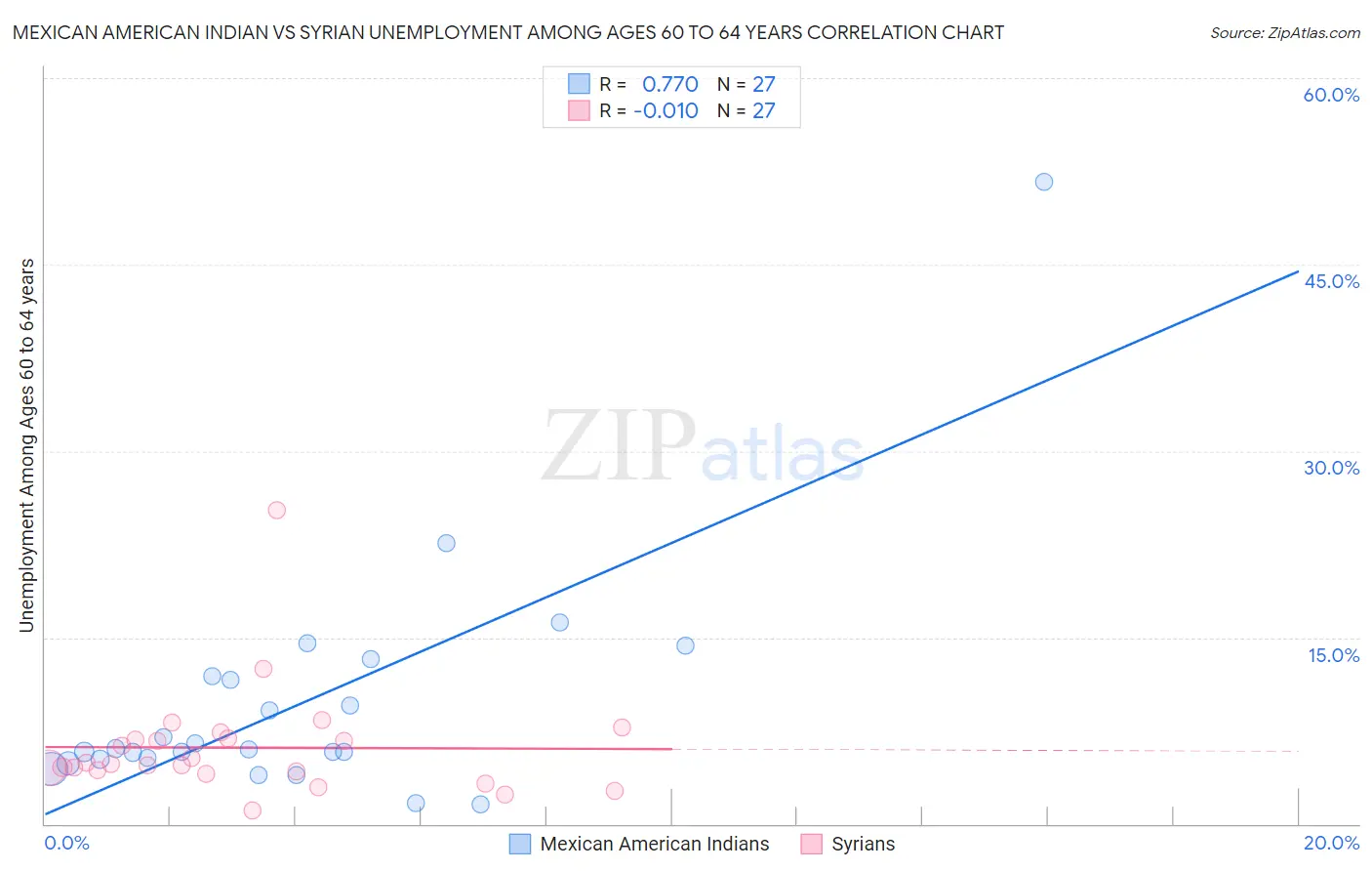 Mexican American Indian vs Syrian Unemployment Among Ages 60 to 64 years