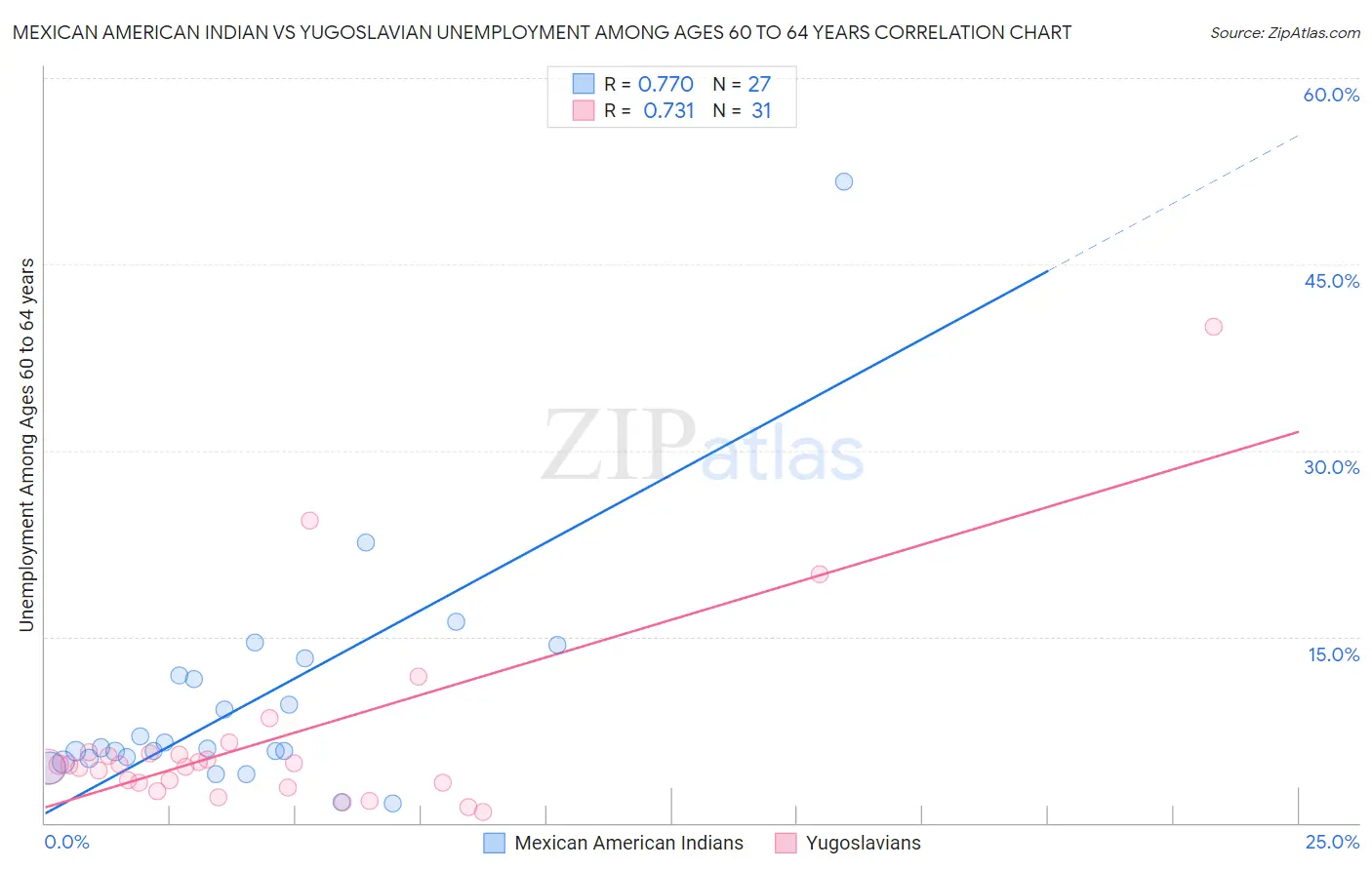 Mexican American Indian vs Yugoslavian Unemployment Among Ages 60 to 64 years