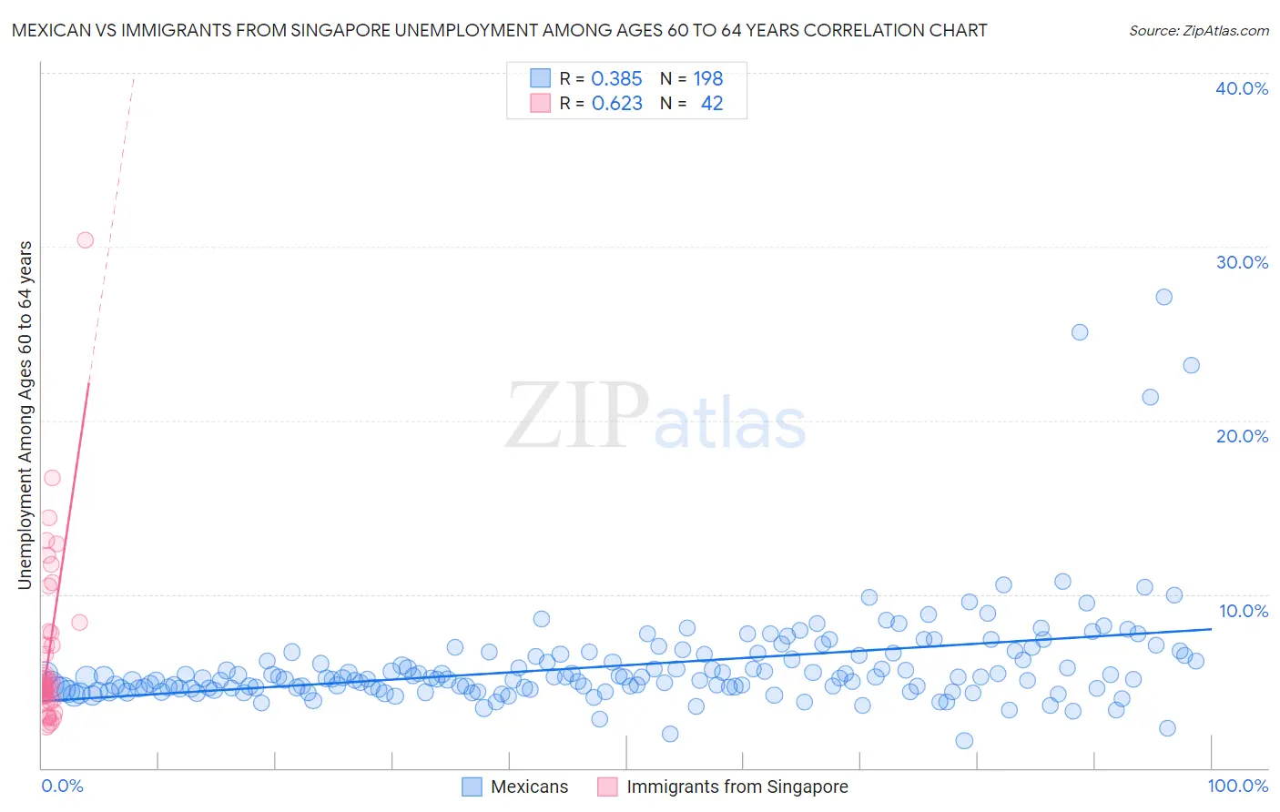 Mexican vs Immigrants from Singapore Unemployment Among Ages 60 to 64 years