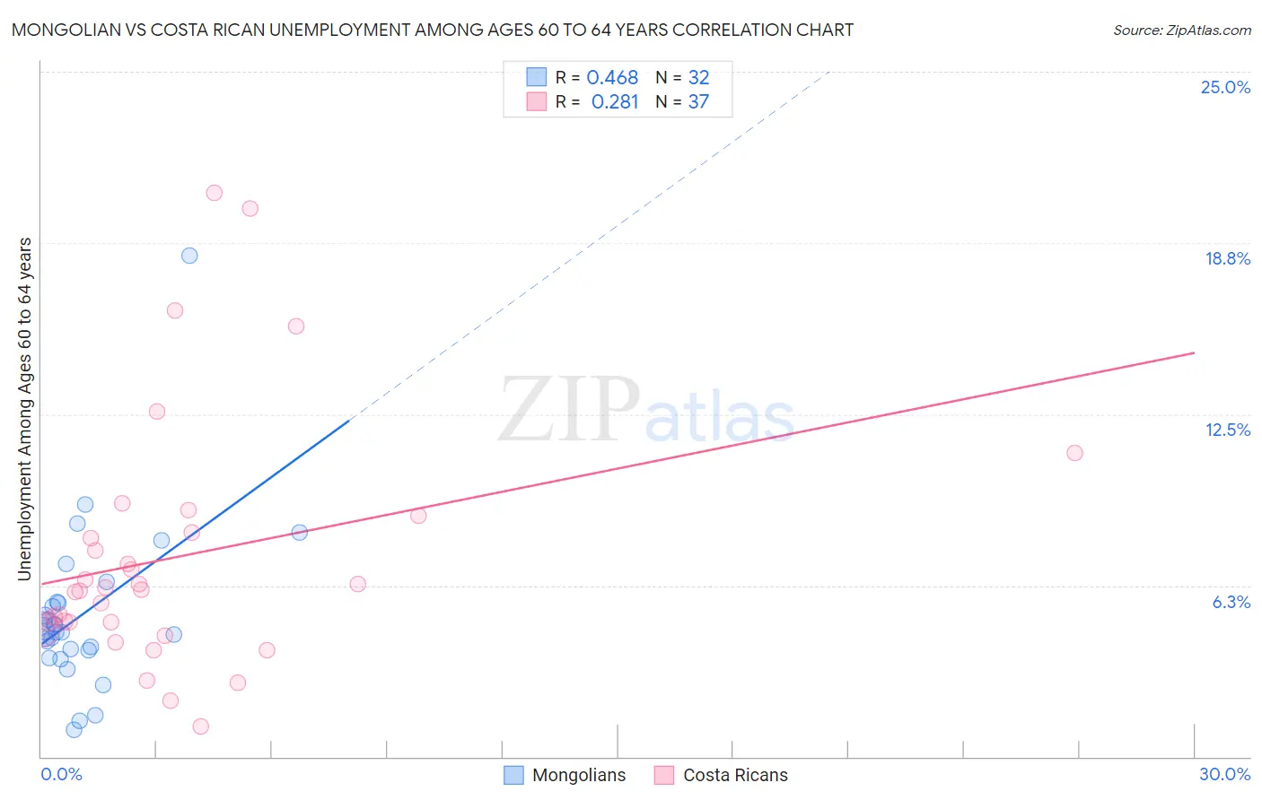 Mongolian vs Costa Rican Unemployment Among Ages 60 to 64 years