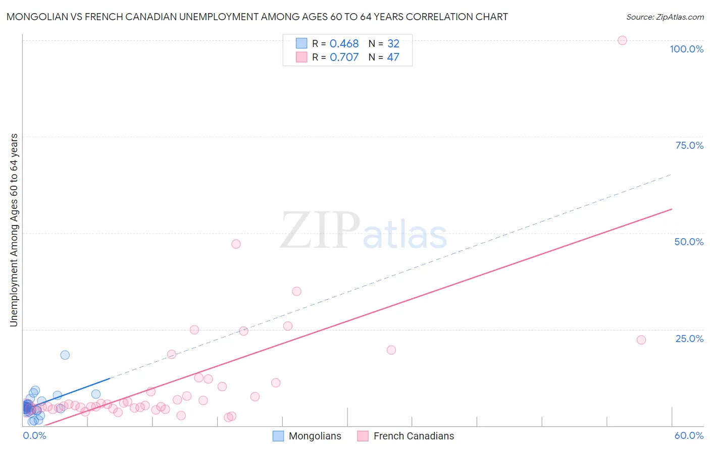 Mongolian vs French Canadian Unemployment Among Ages 60 to 64 years