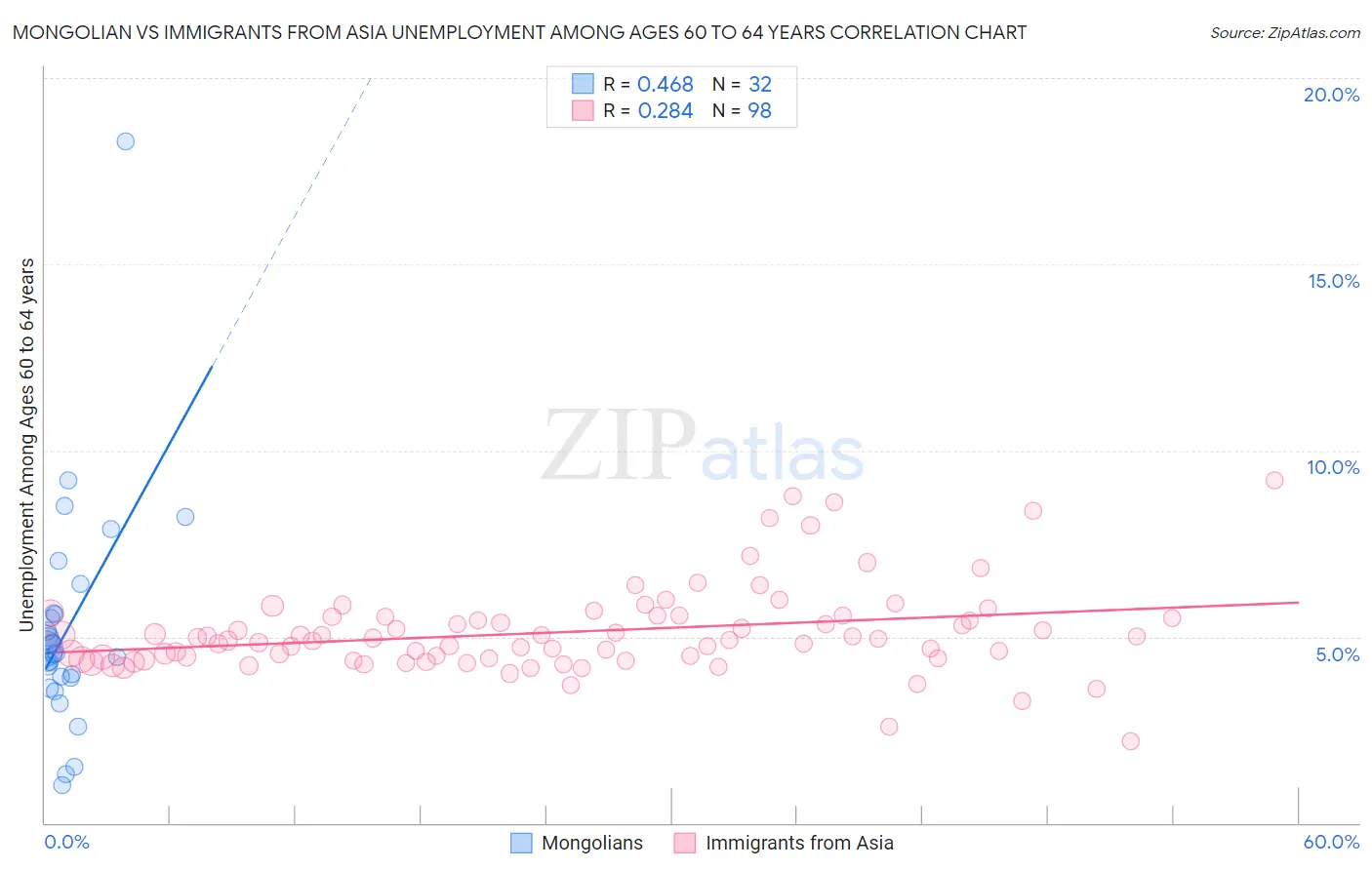 Mongolian vs Immigrants from Asia Unemployment Among Ages 60 to 64 years