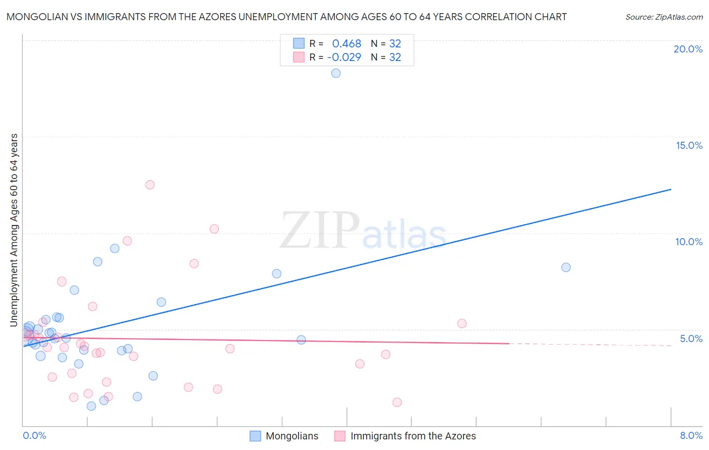 Mongolian vs Immigrants from the Azores Unemployment Among Ages 60 to 64 years