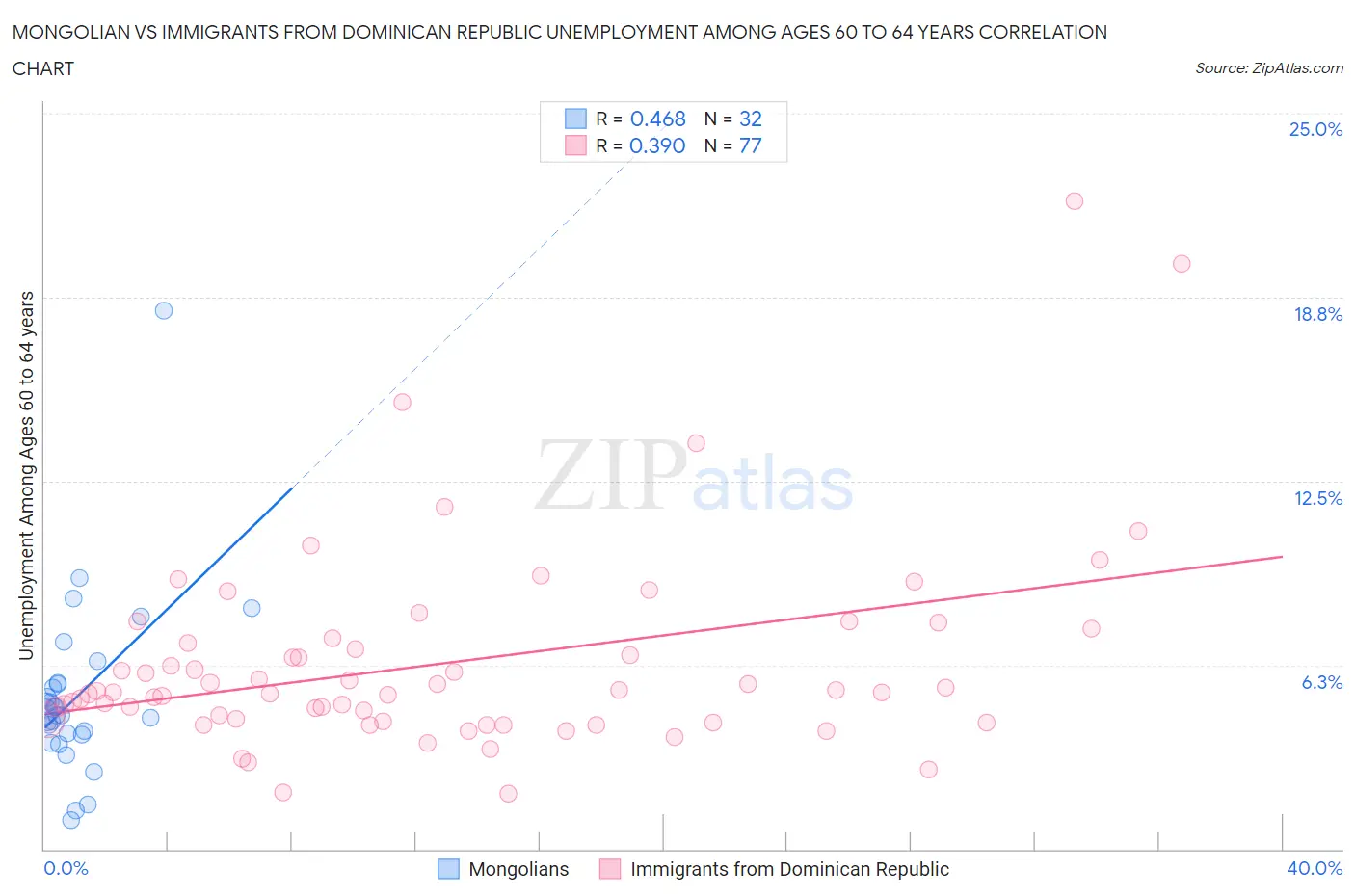 Mongolian vs Immigrants from Dominican Republic Unemployment Among Ages 60 to 64 years