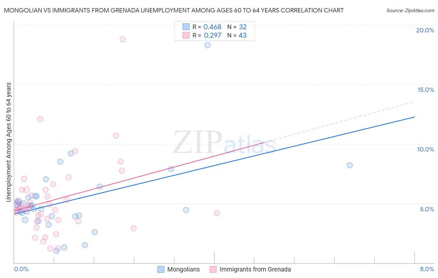 Mongolian vs Immigrants from Grenada Unemployment Among Ages 60 to 64 years