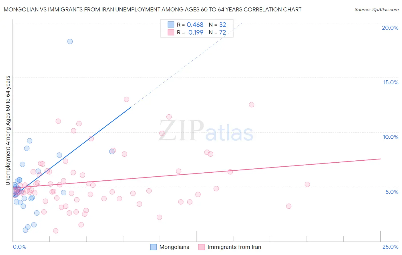 Mongolian vs Immigrants from Iran Unemployment Among Ages 60 to 64 years