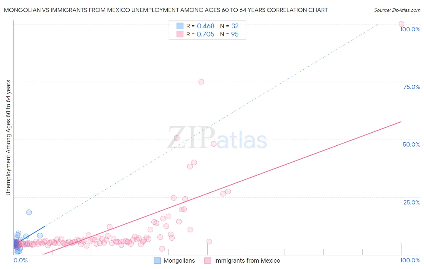 Mongolian vs Immigrants from Mexico Unemployment Among Ages 60 to 64 years