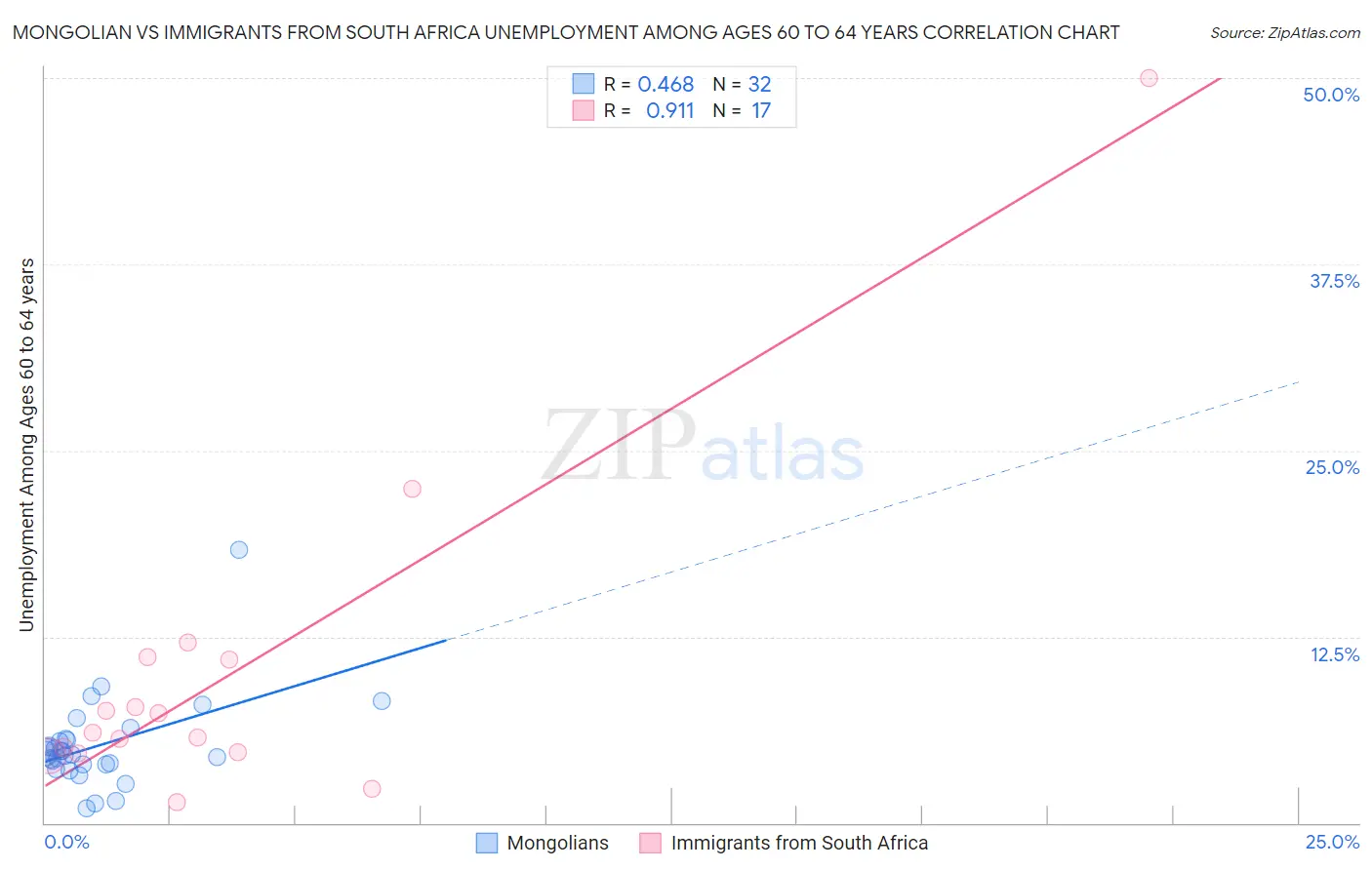 Mongolian vs Immigrants from South Africa Unemployment Among Ages 60 to 64 years