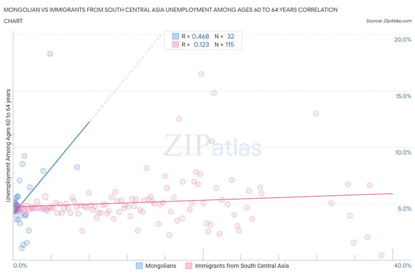 Mongolian vs Immigrants from South Central Asia Unemployment Among Ages 60 to 64 years