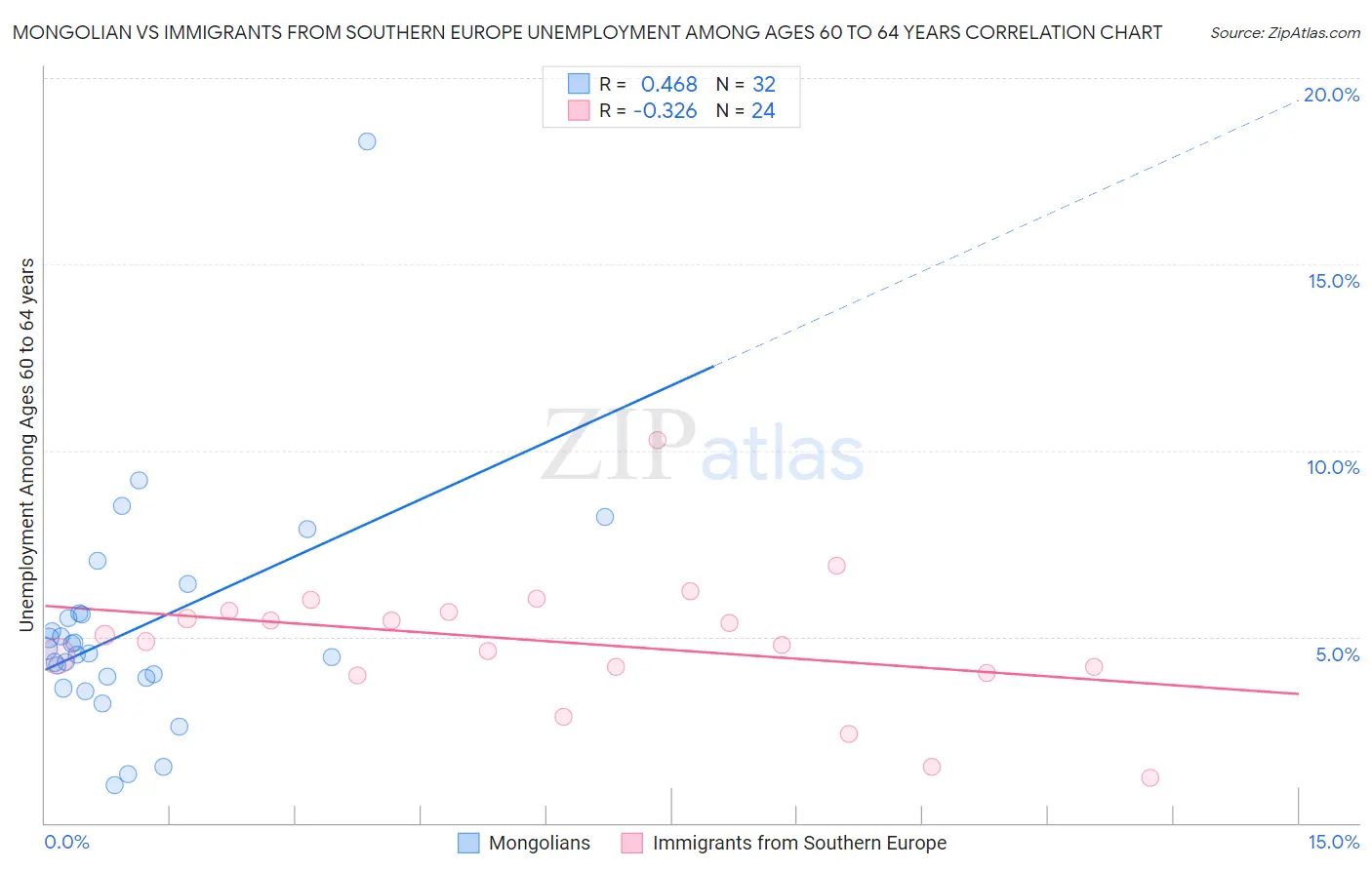 Mongolian vs Immigrants from Southern Europe Unemployment Among Ages 60 to 64 years