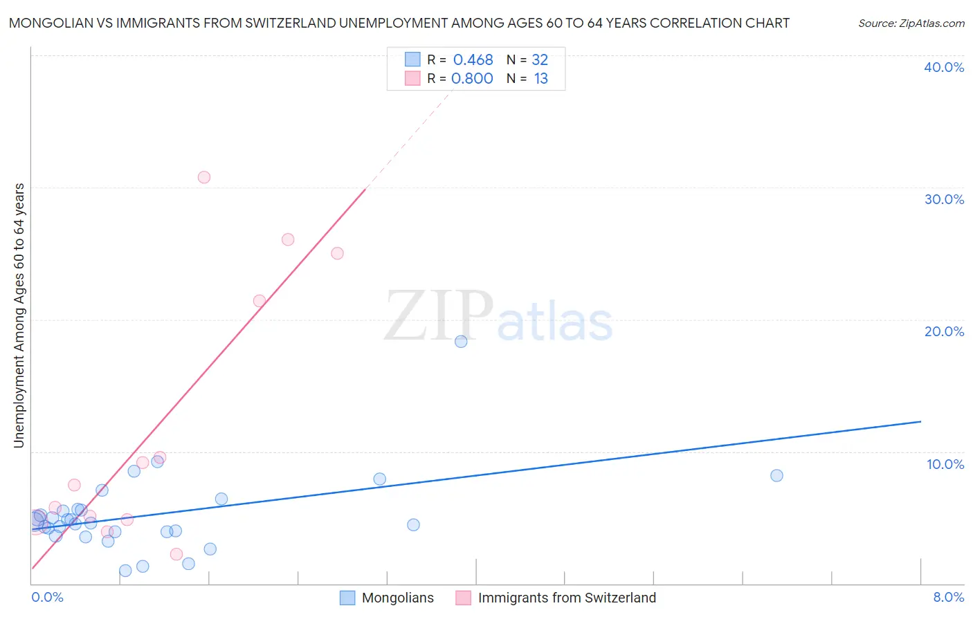 Mongolian vs Immigrants from Switzerland Unemployment Among Ages 60 to 64 years