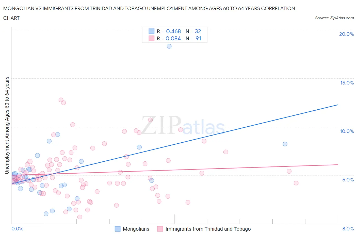 Mongolian vs Immigrants from Trinidad and Tobago Unemployment Among Ages 60 to 64 years