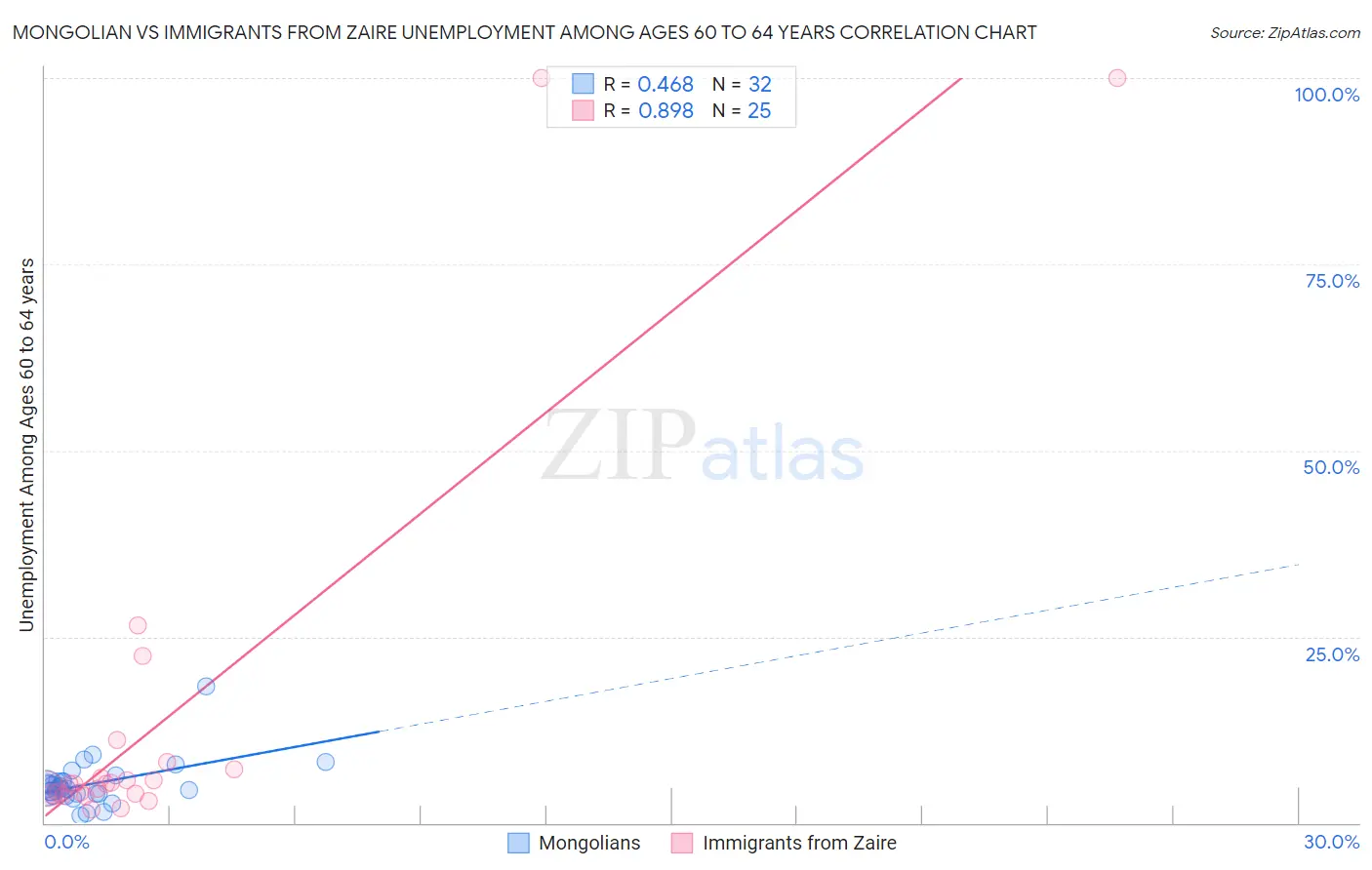 Mongolian vs Immigrants from Zaire Unemployment Among Ages 60 to 64 years