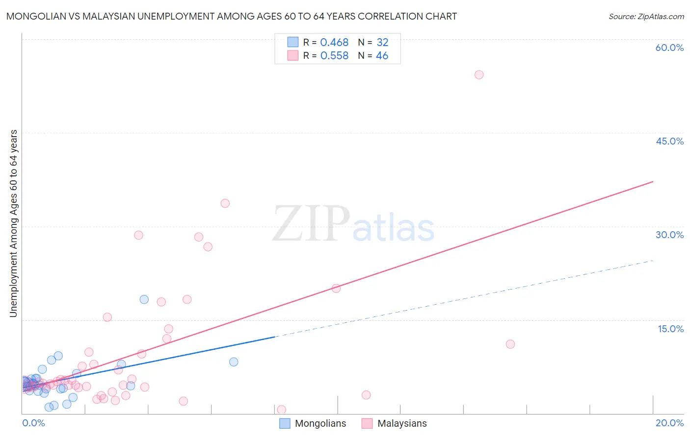 Mongolian vs Malaysian Unemployment Among Ages 60 to 64 years