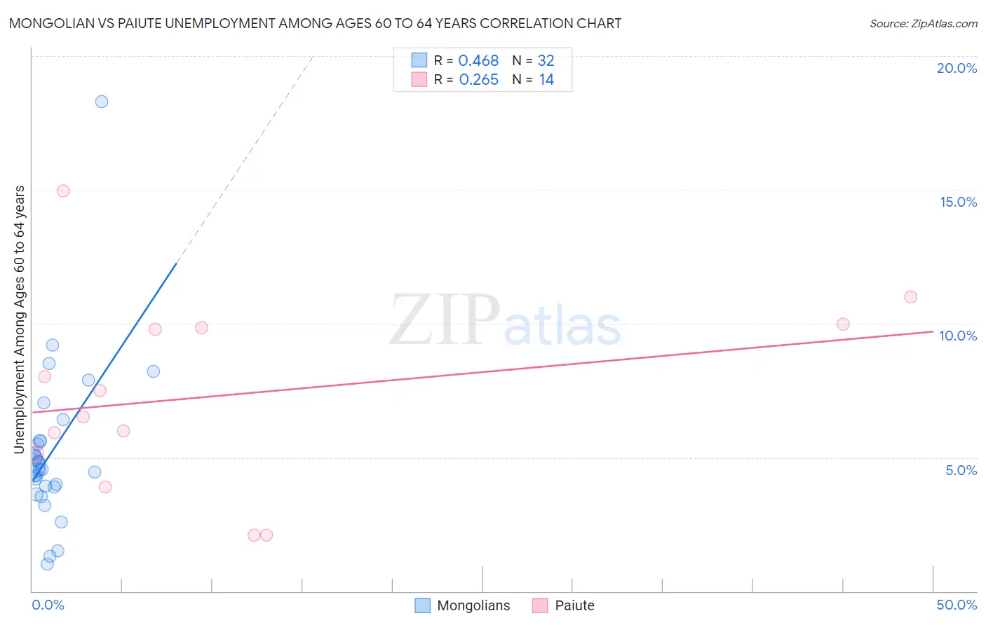 Mongolian vs Paiute Unemployment Among Ages 60 to 64 years